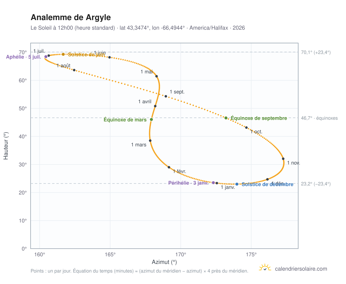 Carte de l'analemme de Argyle : le Soleil à 12h00 (heure standard) au fil de l'année