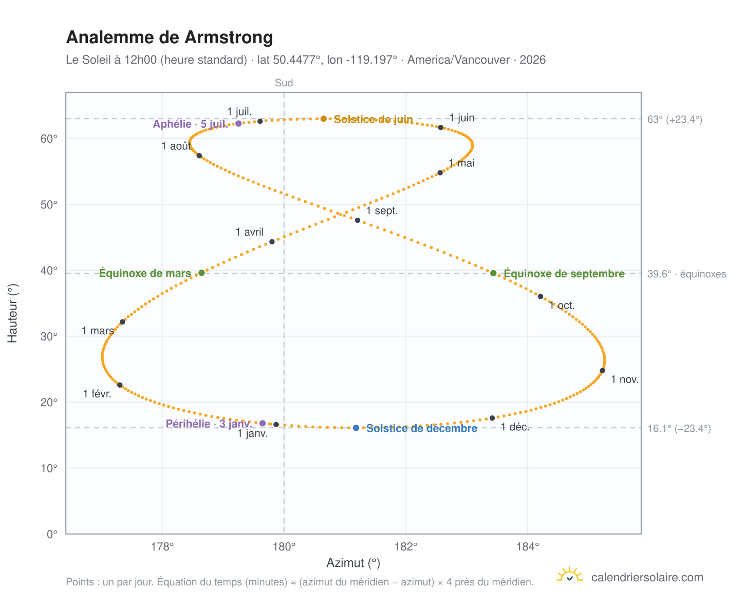 Carte de l'analemme de Armstrong : le Soleil à 12h00 (heure standard) au fil de l'année