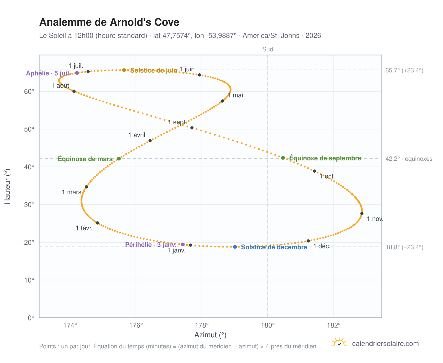 Carte de l'analemme de Arnold's Cove : le Soleil à 12h00 (heure standard) au fil de l'année