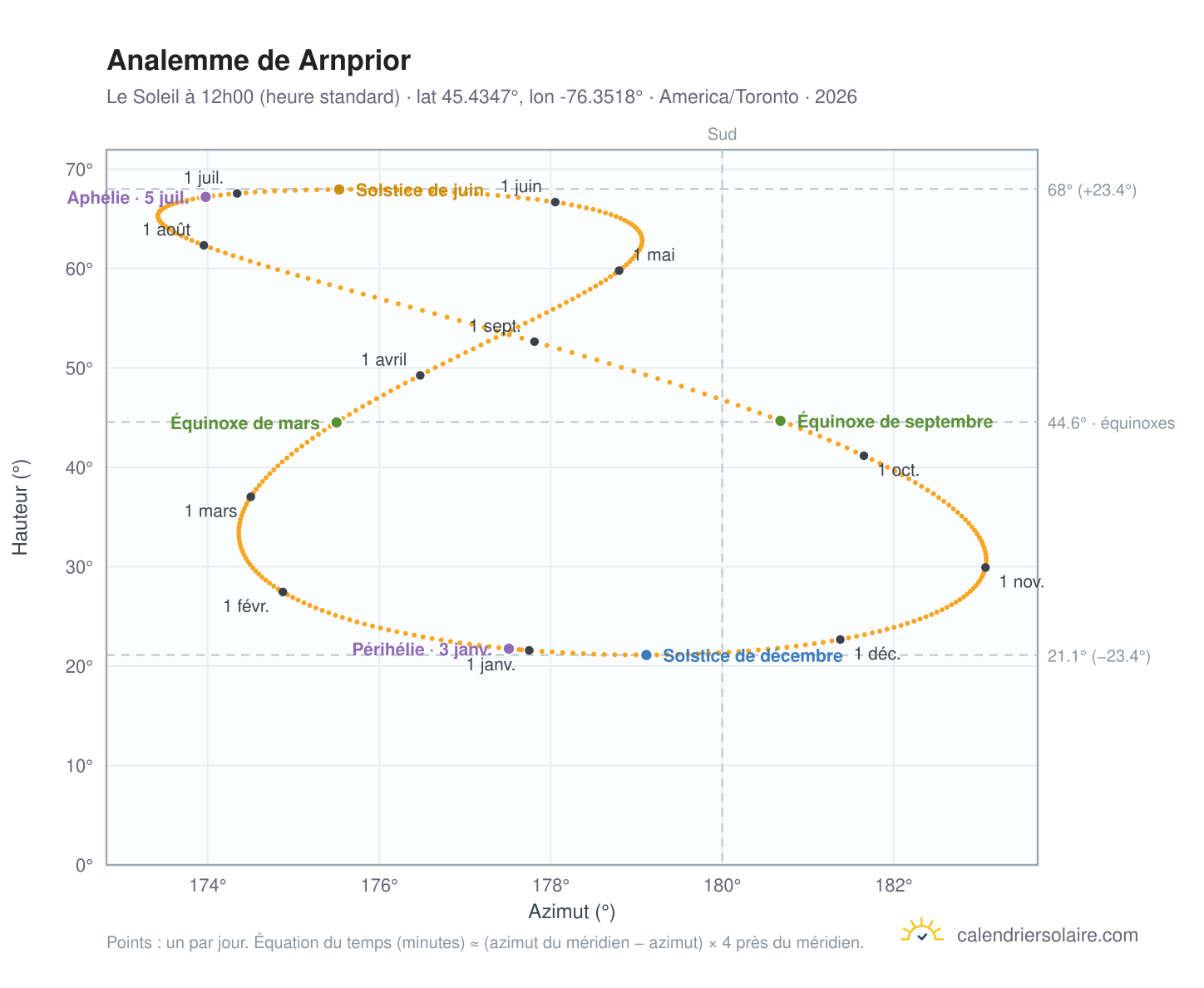 Carte de l'analemme de Arnprior : le Soleil à 12h00 (heure standard) au fil de l'année