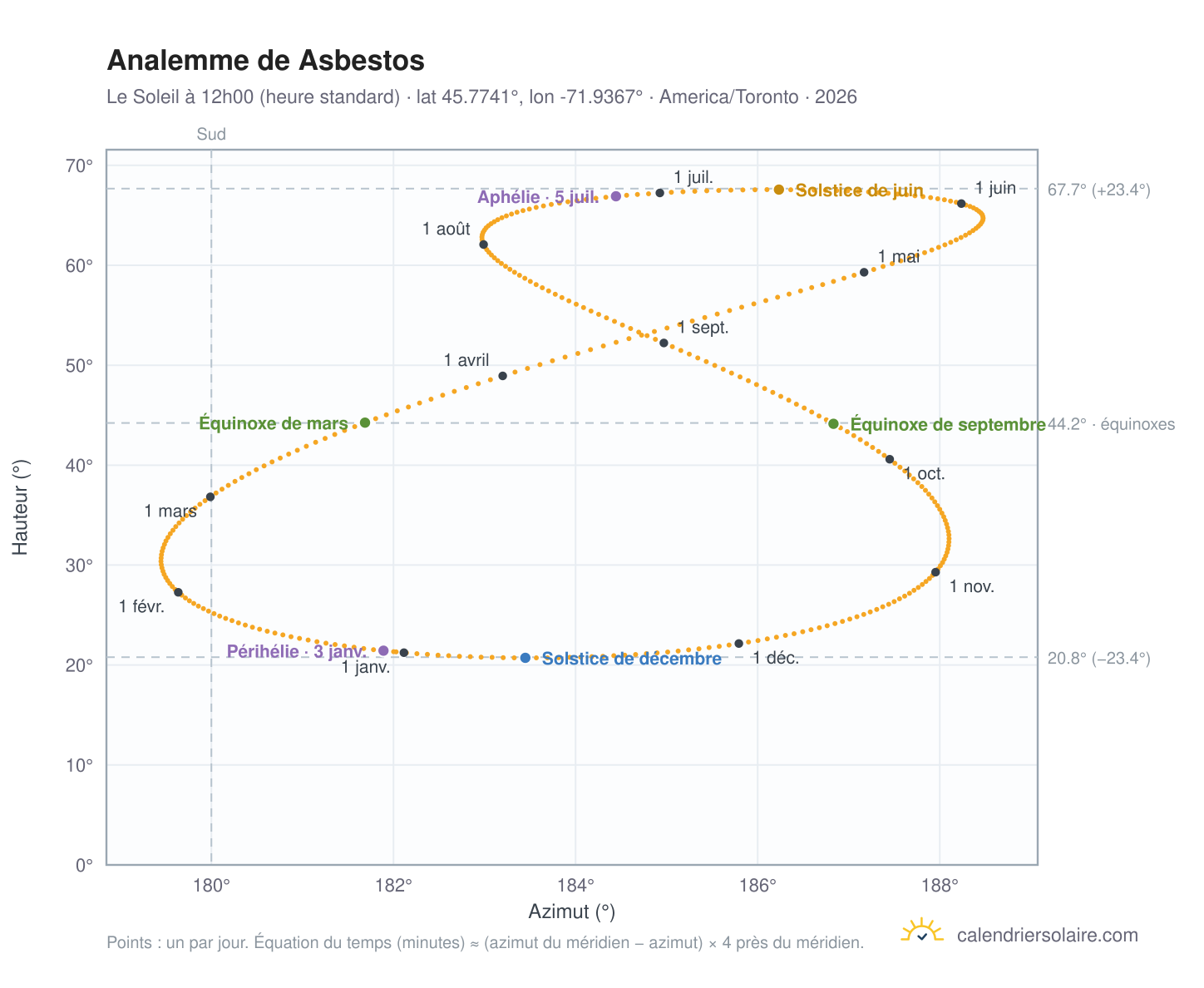 Carte de l'analemme de Asbestos : le Soleil à 12h00 (heure standard) au fil de l'année