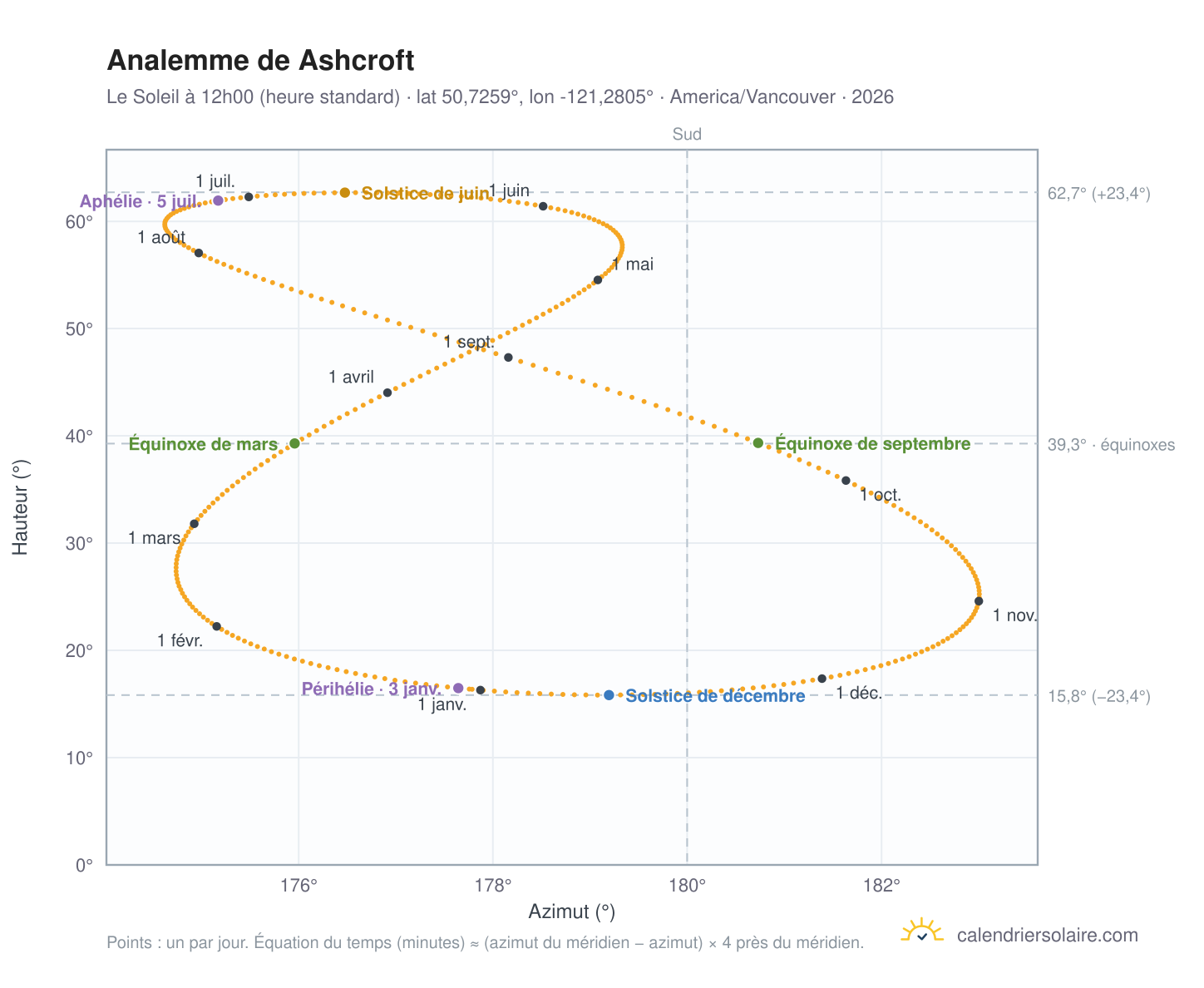 Carte de l'analemme de Ashcroft : le Soleil à 12h00 (heure standard) au fil de l'année
