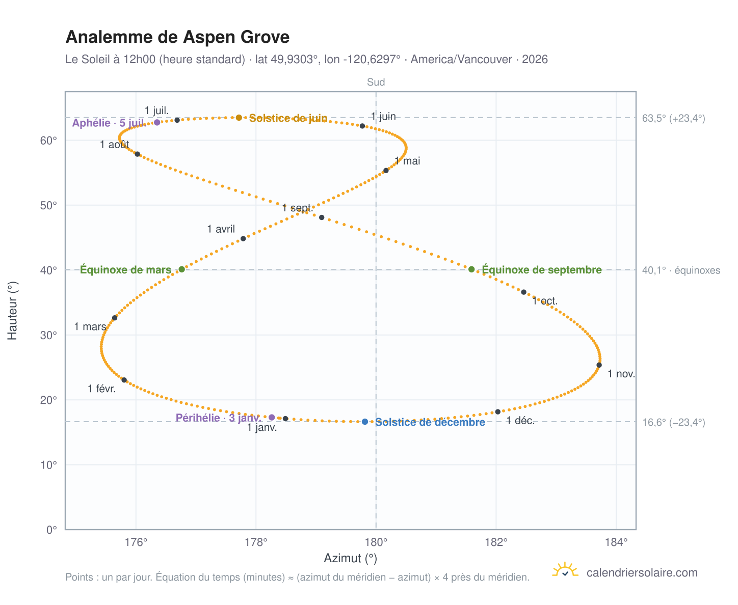 Carte de l'analemme de Aspen Grove : le Soleil à 12h00 (heure standard) au fil de l'année