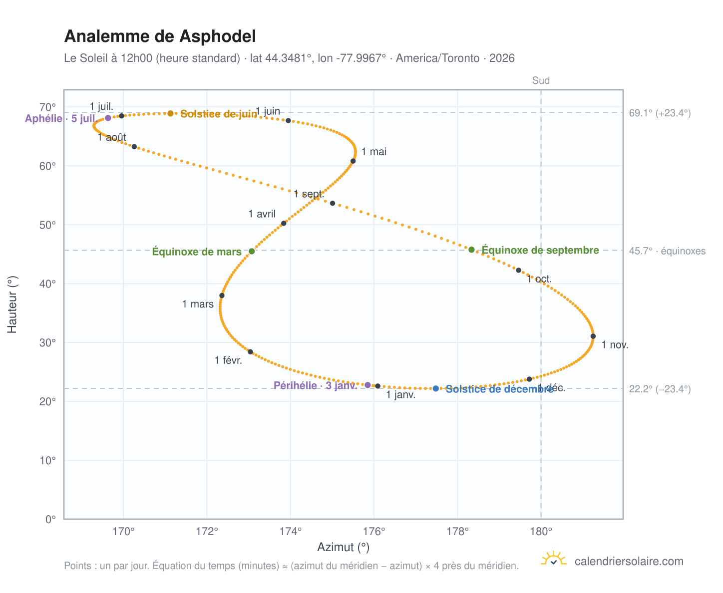 Carte de l'analemme de Asphodel : le Soleil à 12h00 (heure standard) au fil de l'année