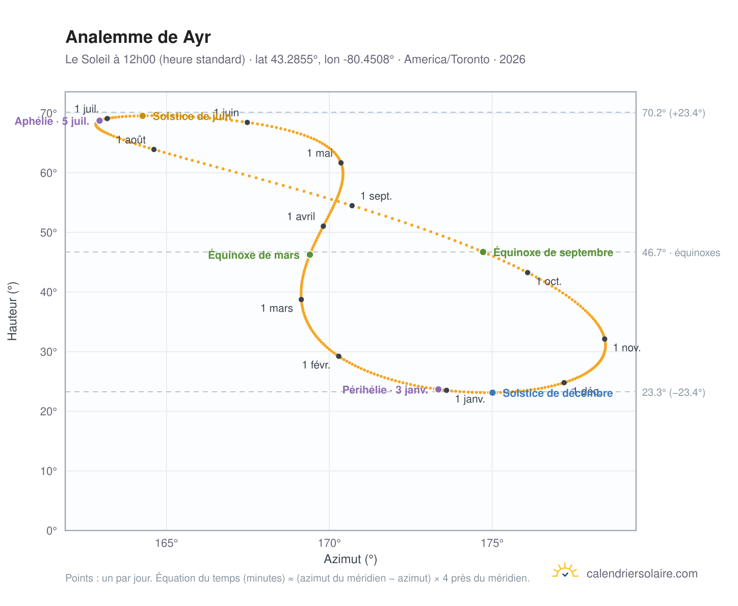 Carte de l'analemme de Ayr : le Soleil à 12h00 (heure standard) au fil de l'année