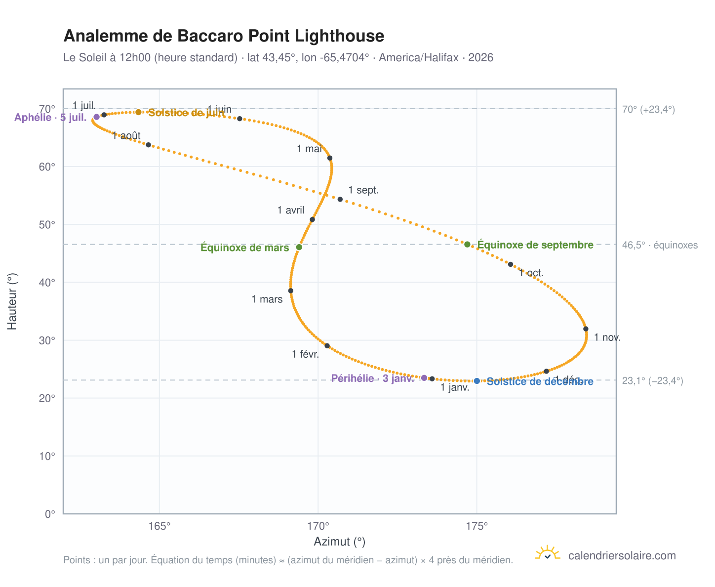 Carte de l'analemme de Baccaro Point Lighthouse : le Soleil à 12h00 (heure standard) au fil de l'année