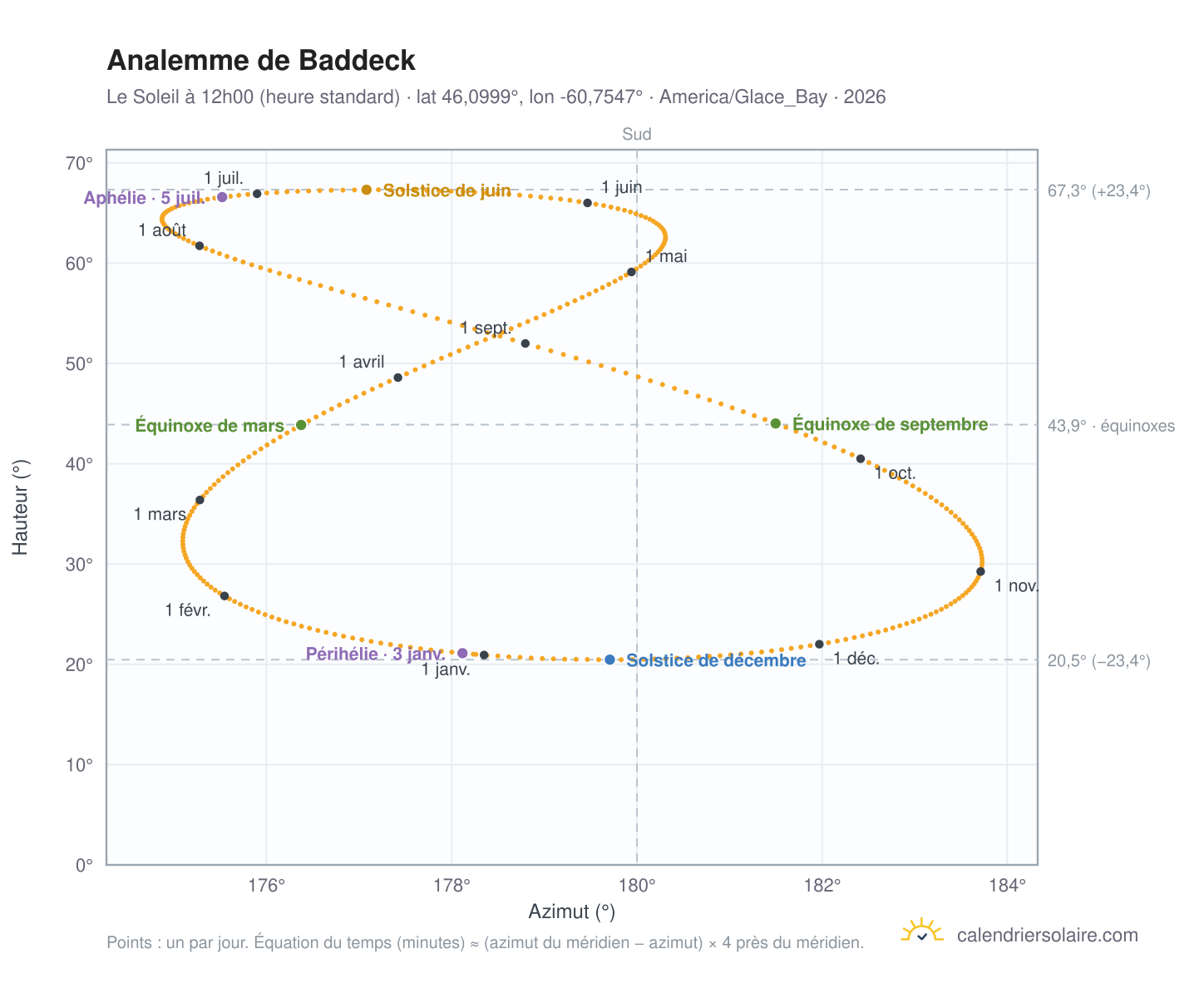 Carte de l'analemme de Baddeck : le Soleil à 12h00 (heure standard) au fil de l'année