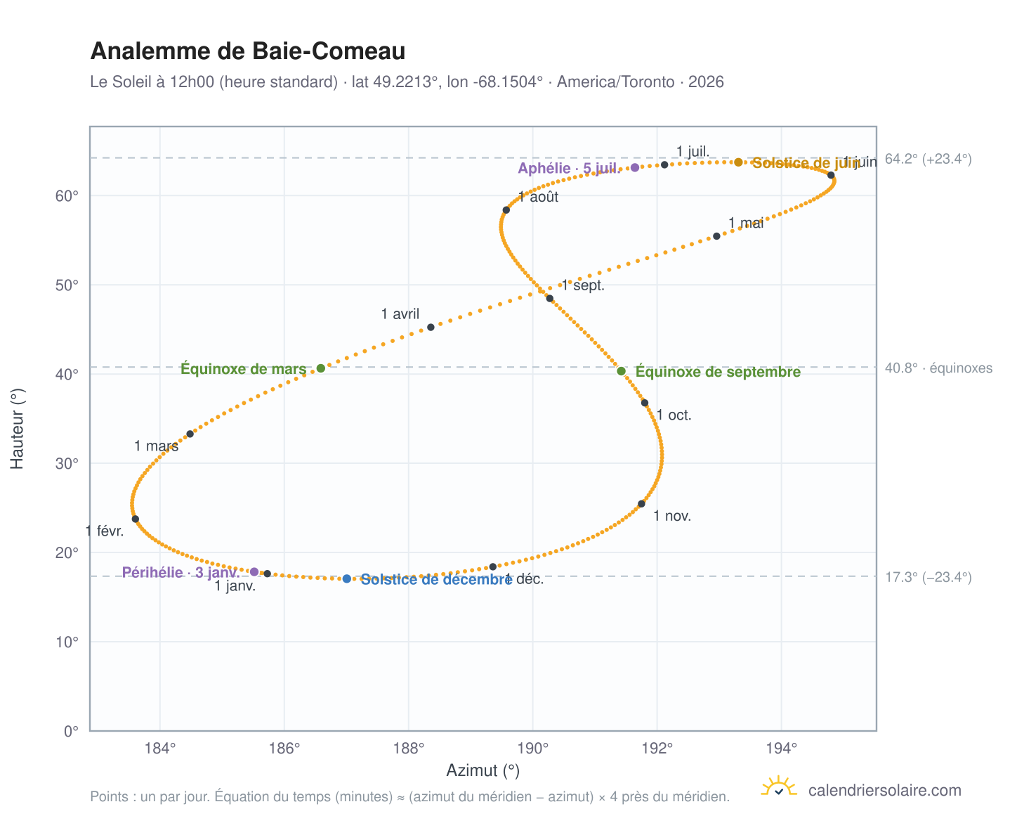 Carte de l'analemme de Baie-Comeau : le Soleil à 12h00 (heure standard) au fil de l'année