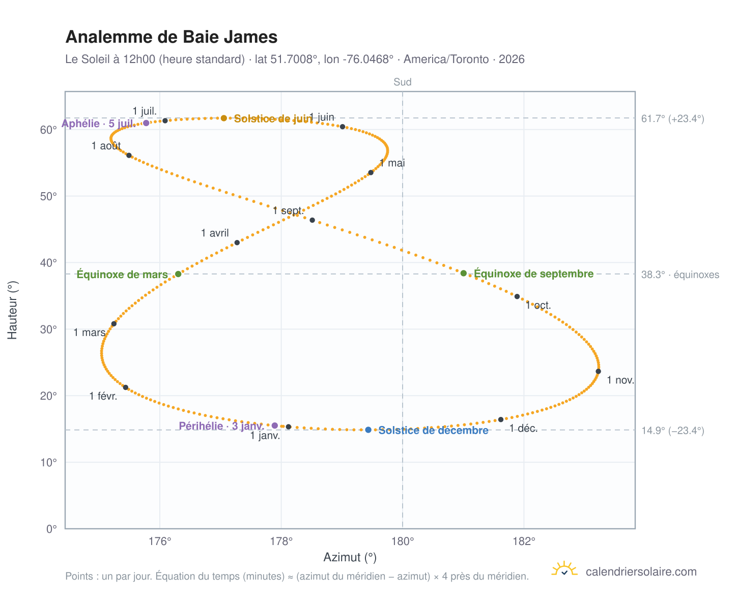 Carte de l'analemme de Baie James : le Soleil à 12h00 (heure standard) au fil de l'année