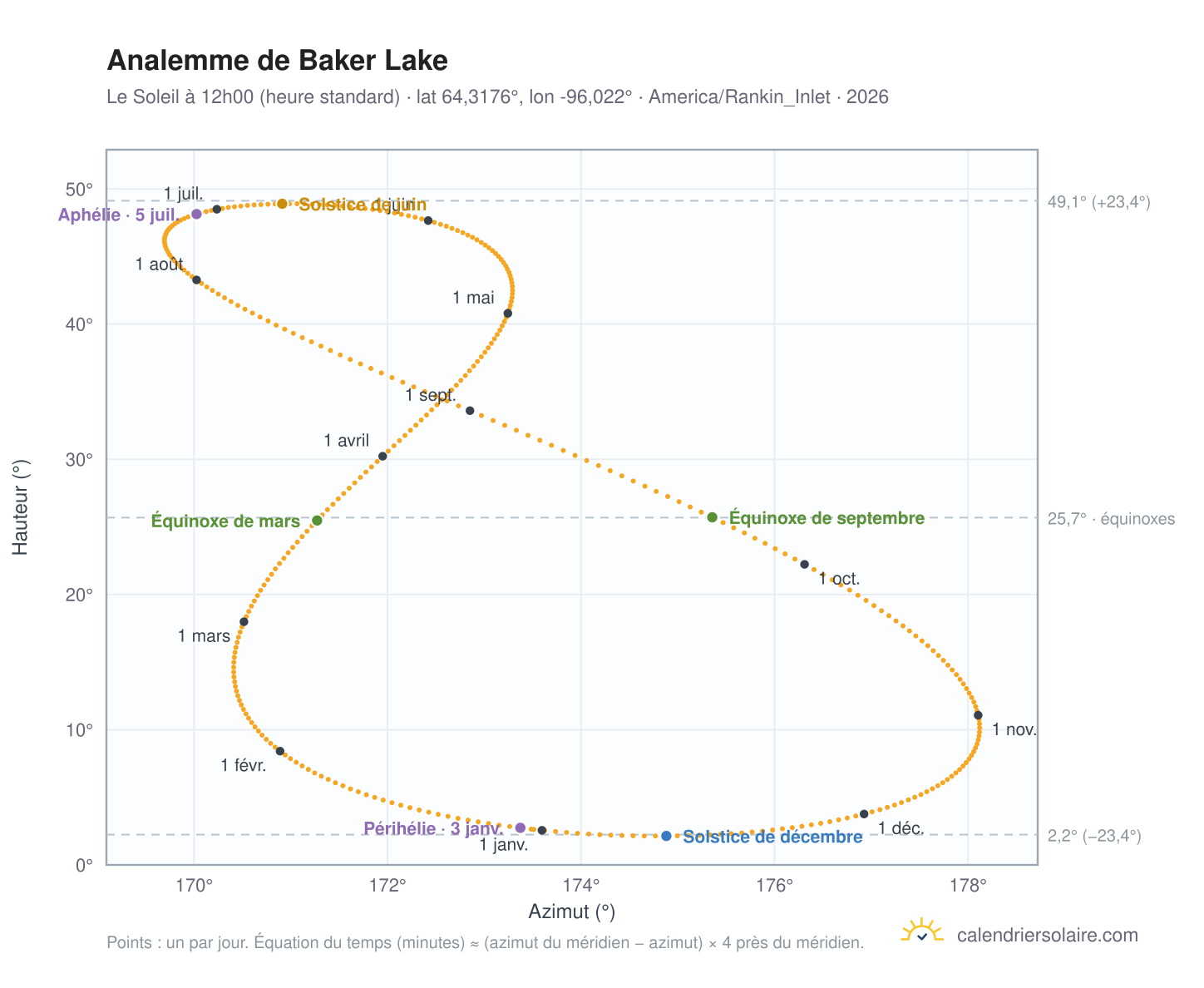 Carte de l'analemme de Baker Lake : le Soleil à 12h00 (heure standard) au fil de l'année