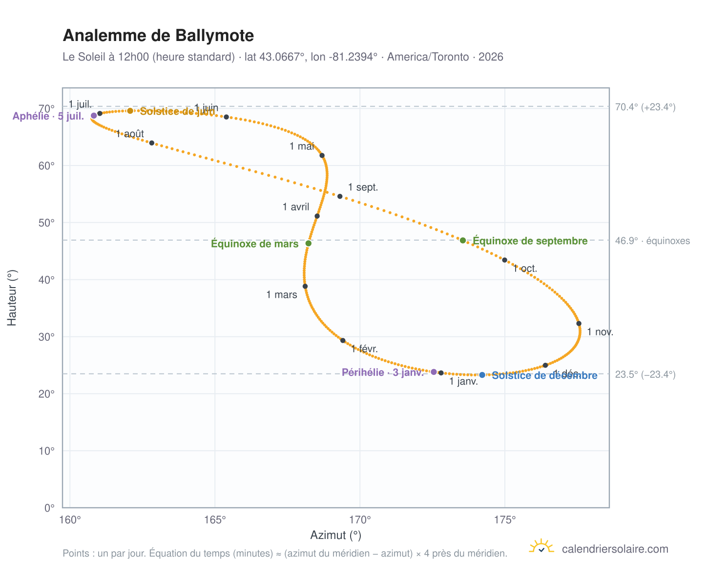 Carte de l'analemme de Ballymote : le Soleil à 12h00 (heure standard) au fil de l'année
