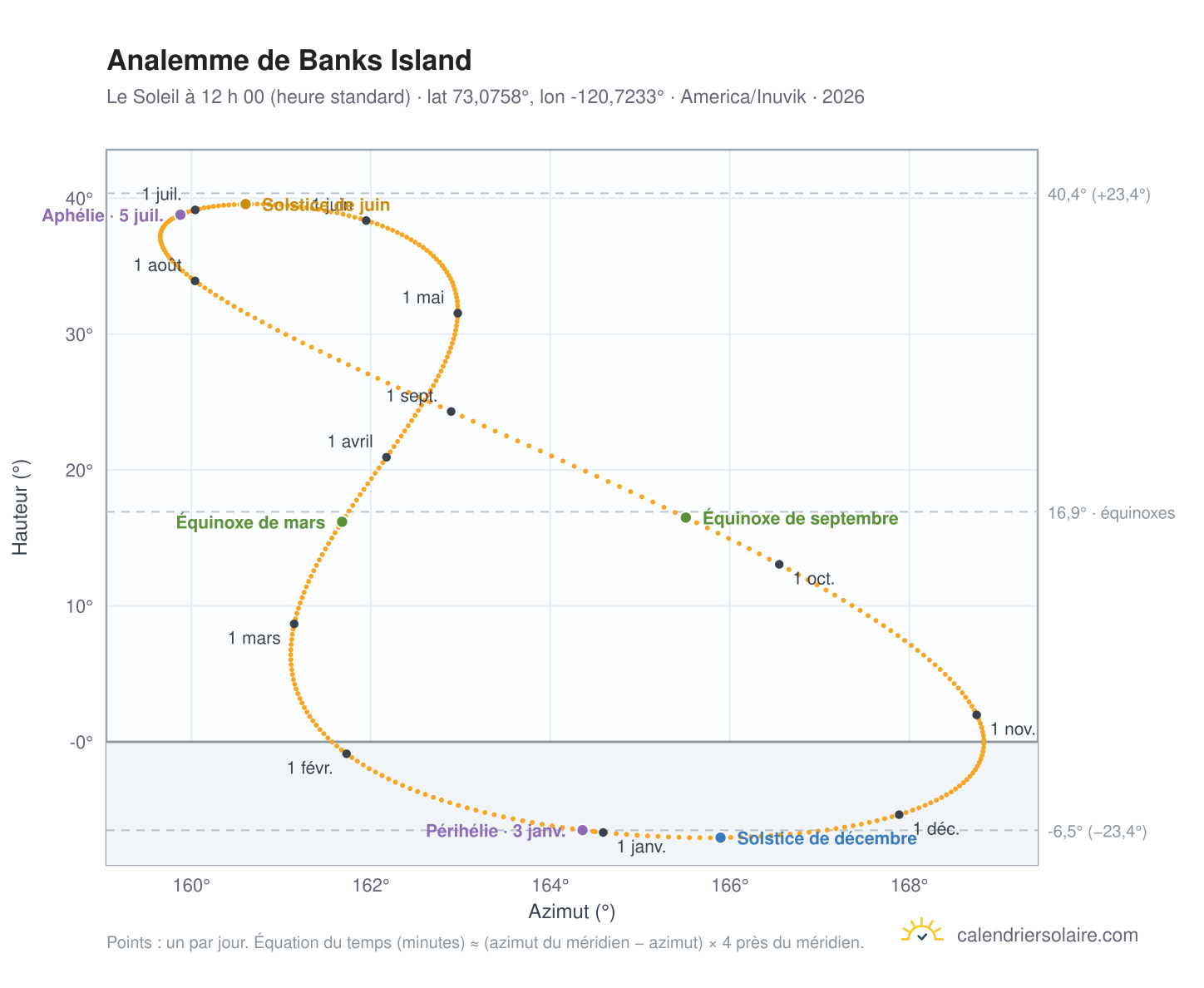 Carte de l’analemme de Banks Island : le Soleil à 12 h 00 (heure standard) au fil de l’année