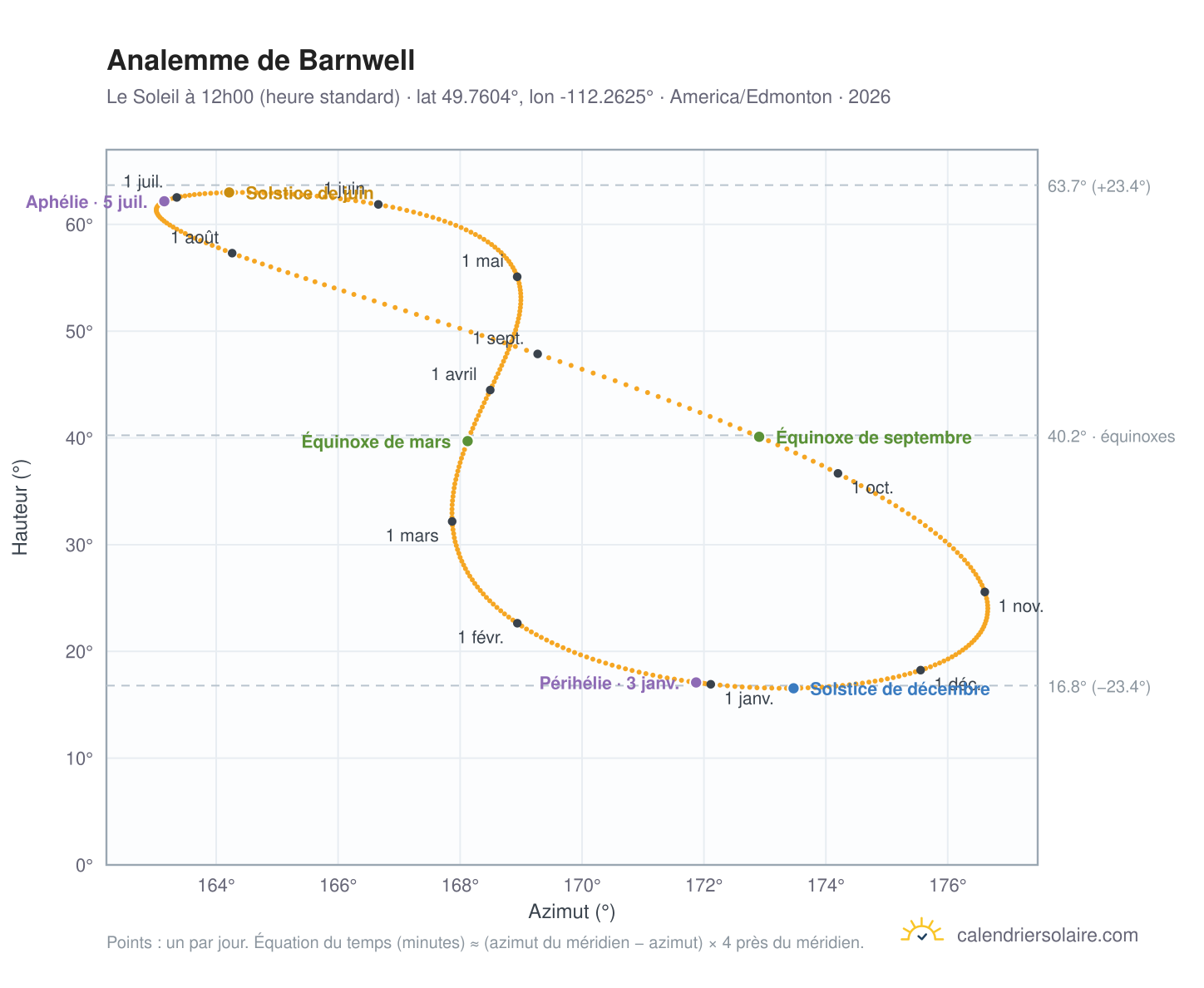 Carte de l'analemme de Barnwell : le Soleil à 12h00 (heure standard) au fil de l'année