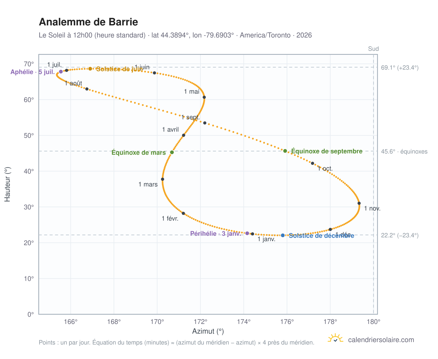 Carte de l'analemme de Barrie : le Soleil à 12h00 (heure standard) au fil de l'année