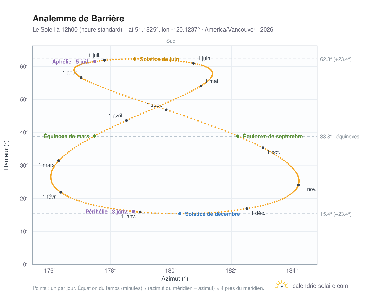 Carte de l'analemme de Barrière : le Soleil à 12h00 (heure standard) au fil de l'année