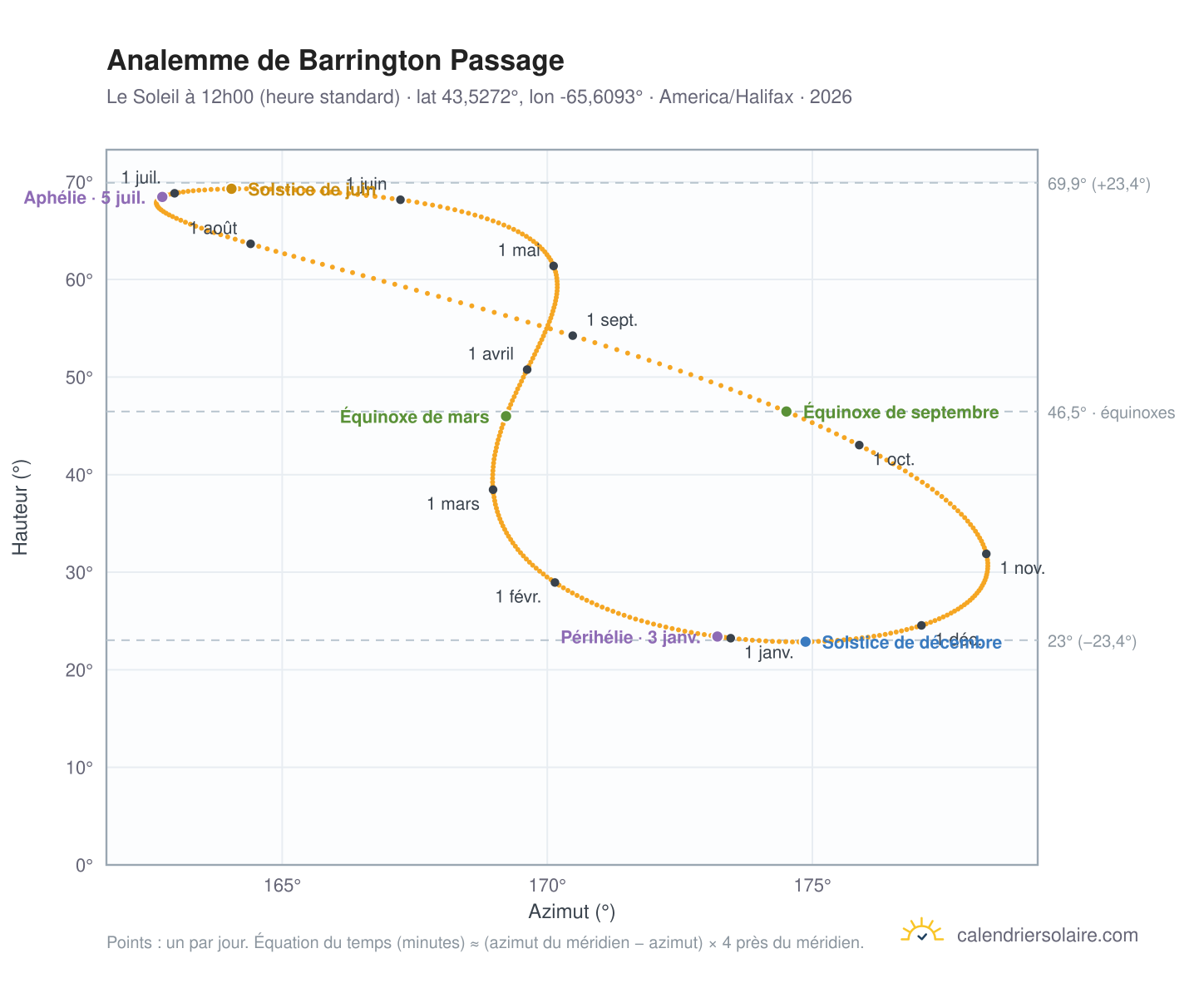 Carte de l'analemme de Barrington Passage : le Soleil à 12h00 (heure standard) au fil de l'année