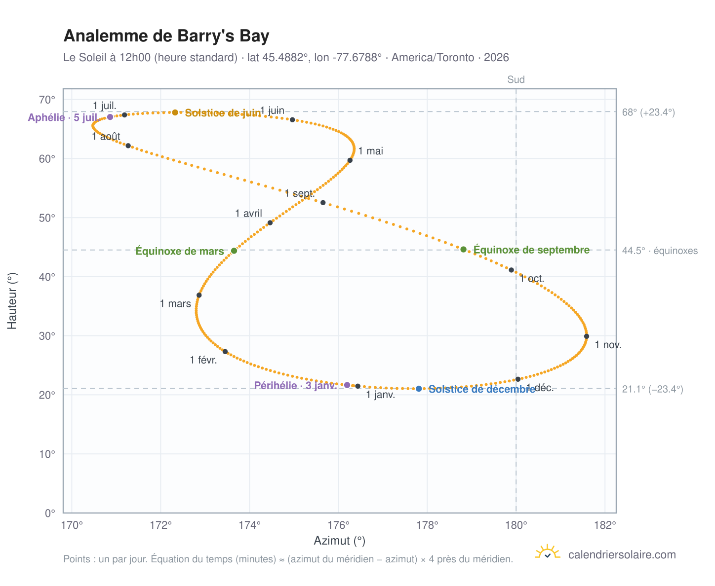 Carte de l'analemme de Barry's Bay : le Soleil à 12h00 (heure standard) au fil de l'année