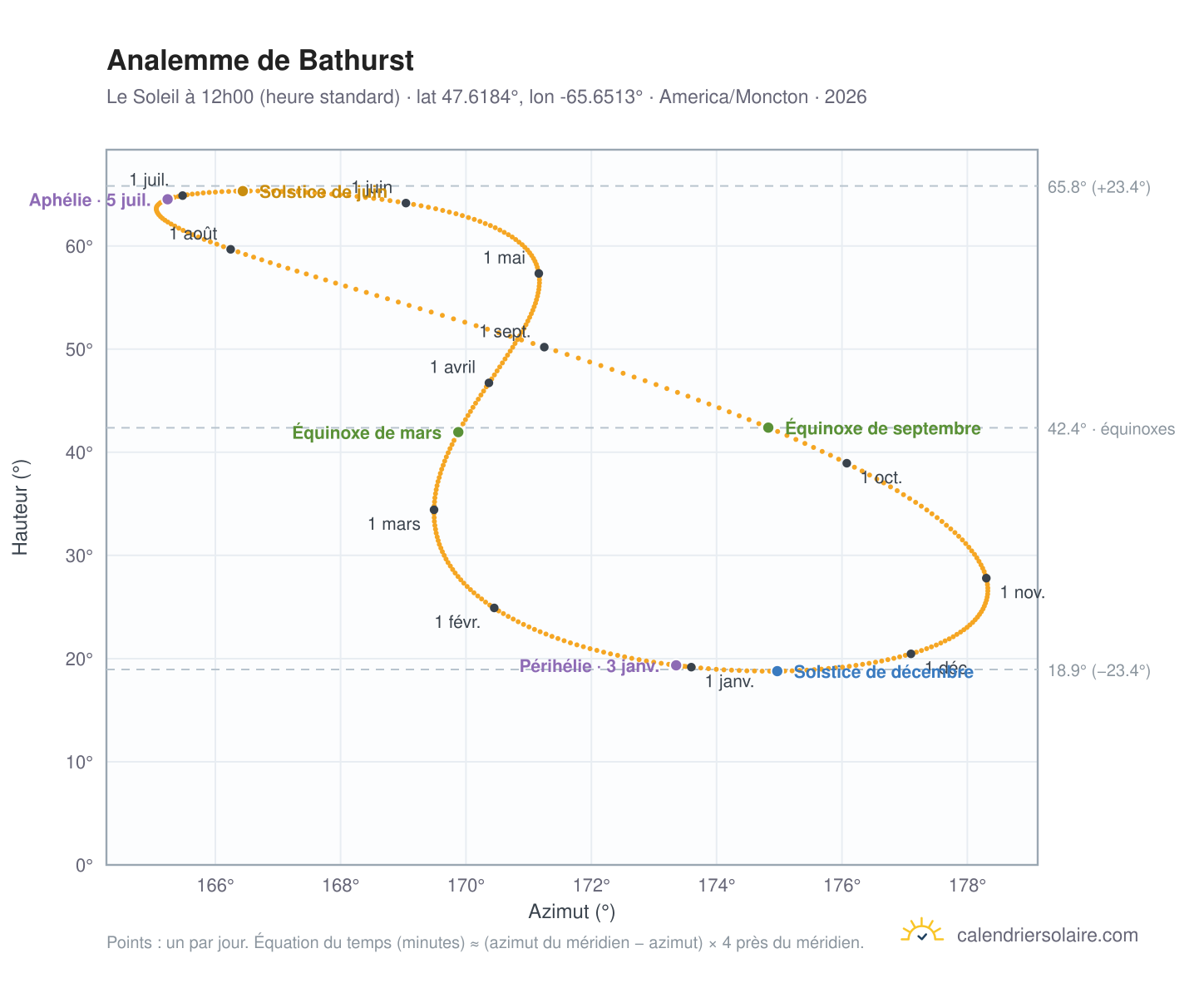 Carte de l'analemme de Bathurst : le Soleil à 12h00 (heure standard) au fil de l'année