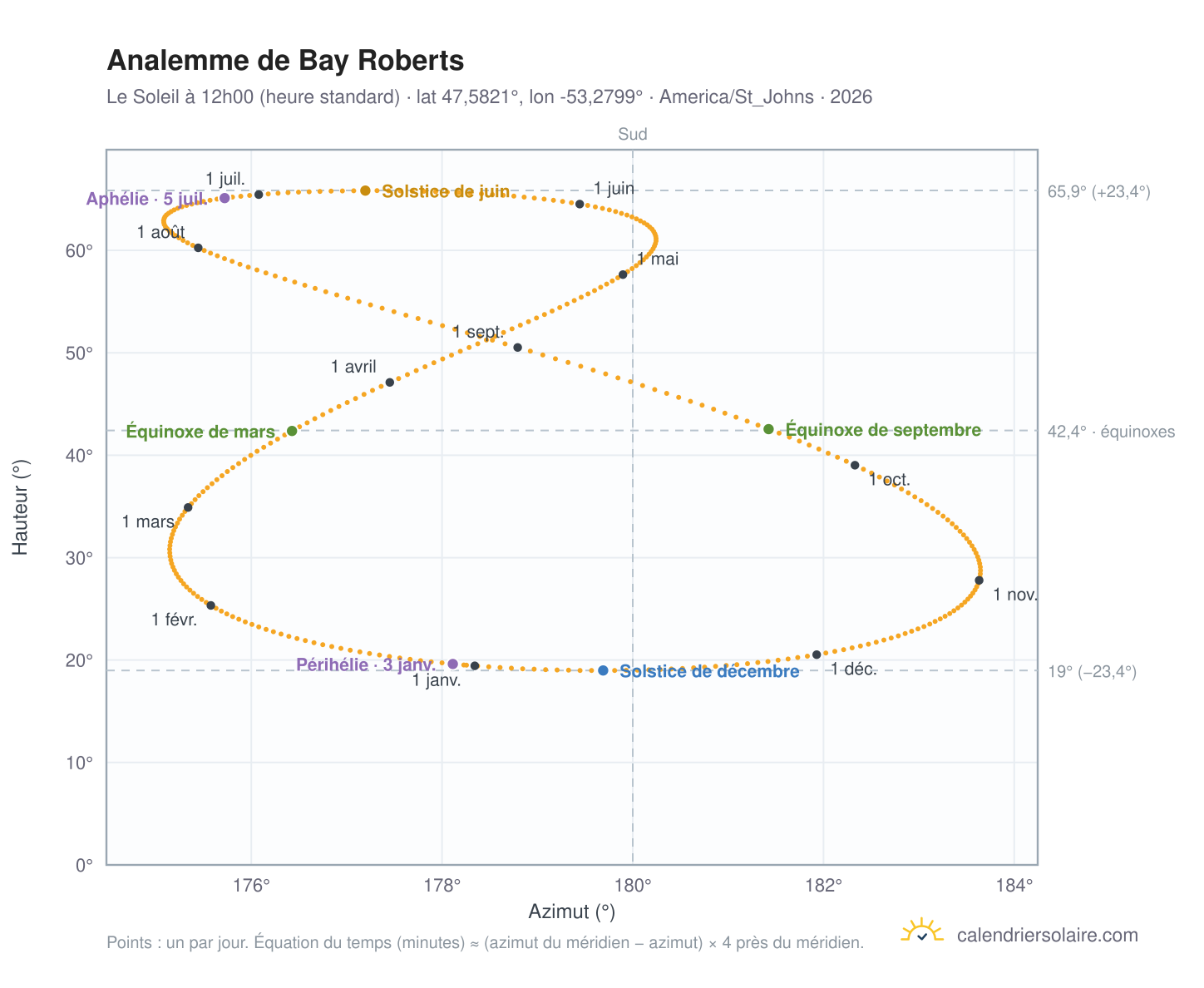 Carte de l'analemme de Bay Roberts : le Soleil à 12h00 (heure standard) au fil de l'année