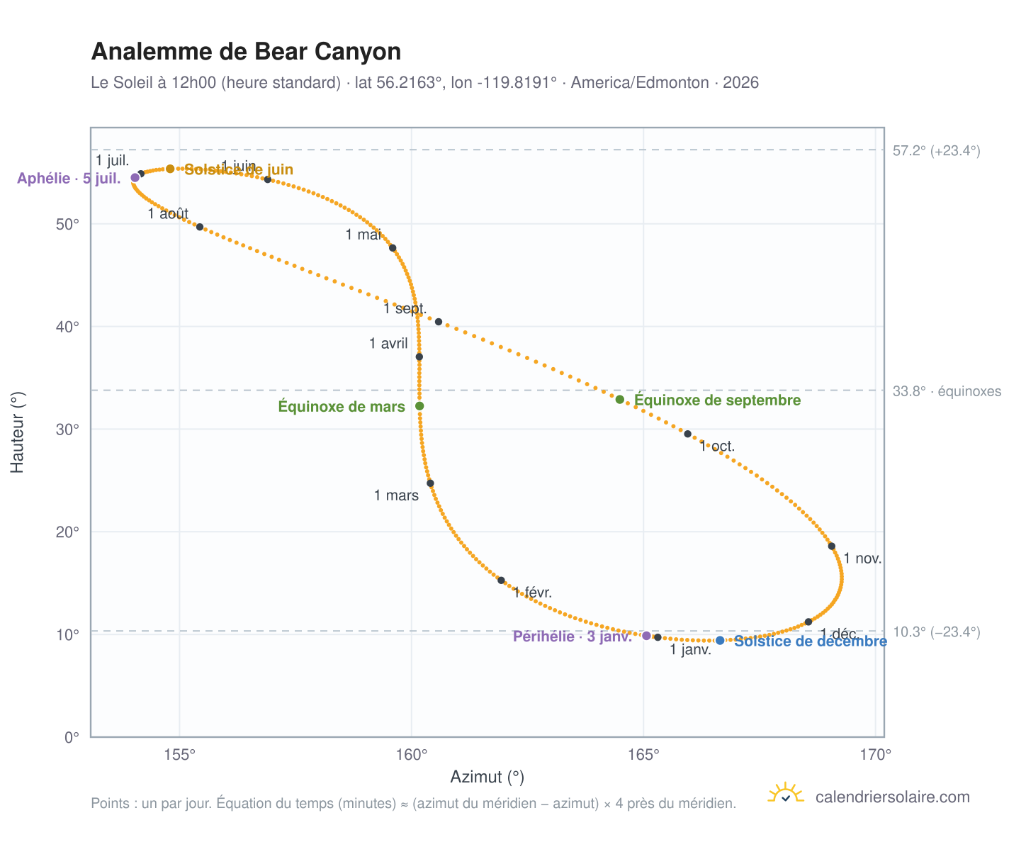 Carte de l'analemme de Bear Canyon : le Soleil à 12h00 (heure standard) au fil de l'année