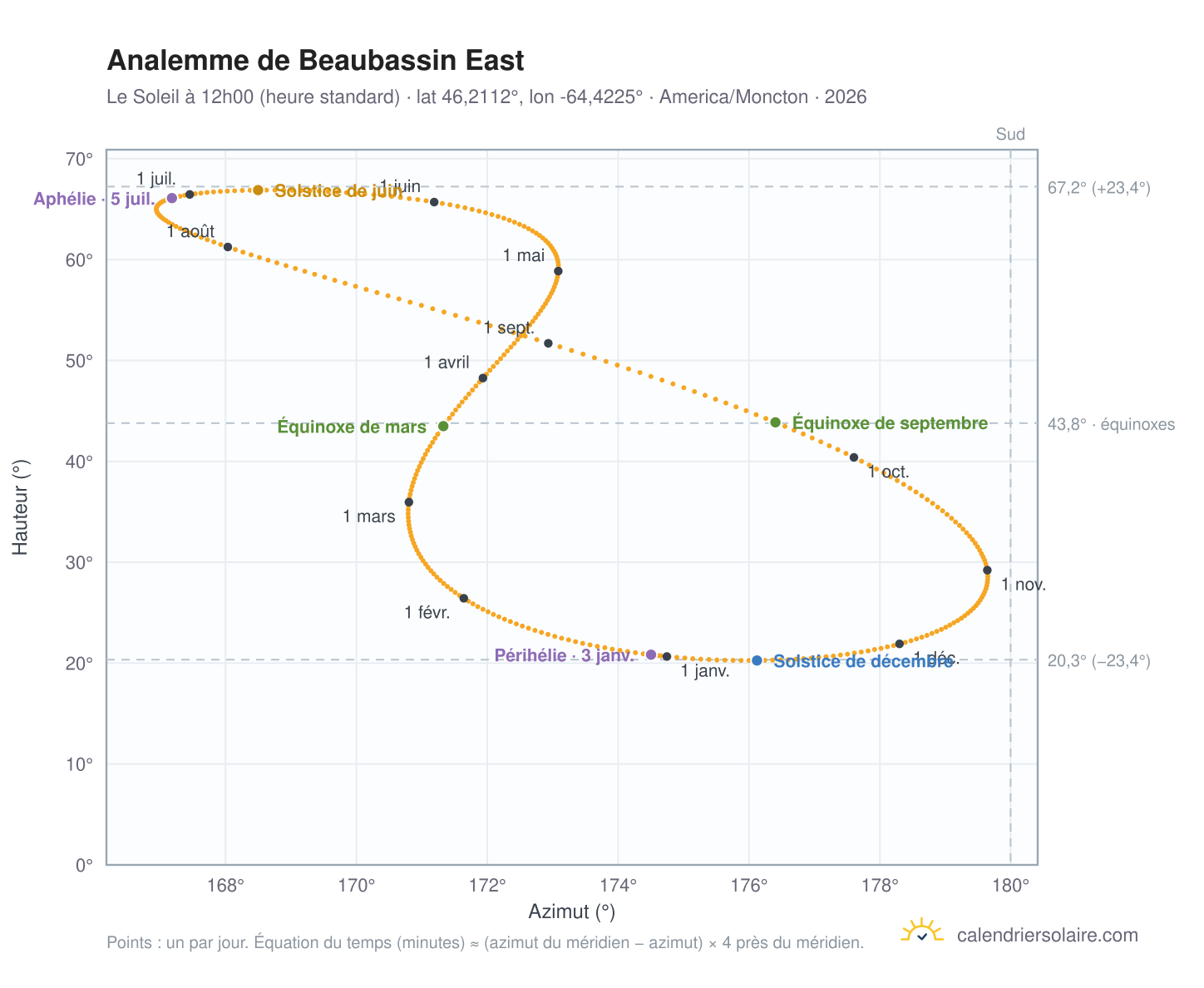 Carte de l'analemme de Beaubassin East : le Soleil à 12h00 (heure standard) au fil de l'année