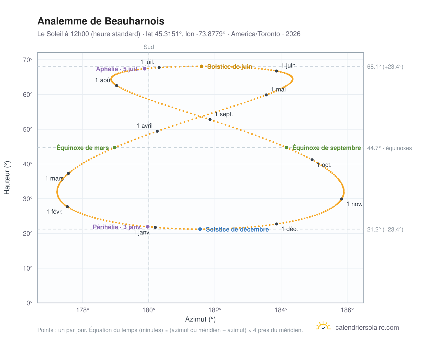 Carte de l'analemme de Beauharnois : le Soleil à 12h00 (heure standard) au fil de l'année