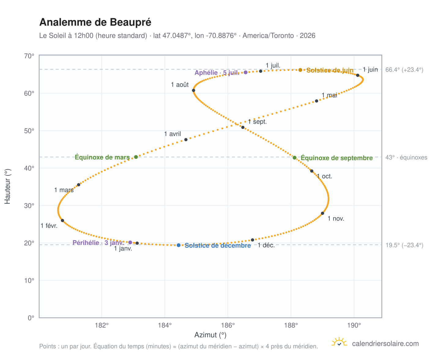 Carte de l'analemme de Beaupré : le Soleil à 12h00 (heure standard) au fil de l'année