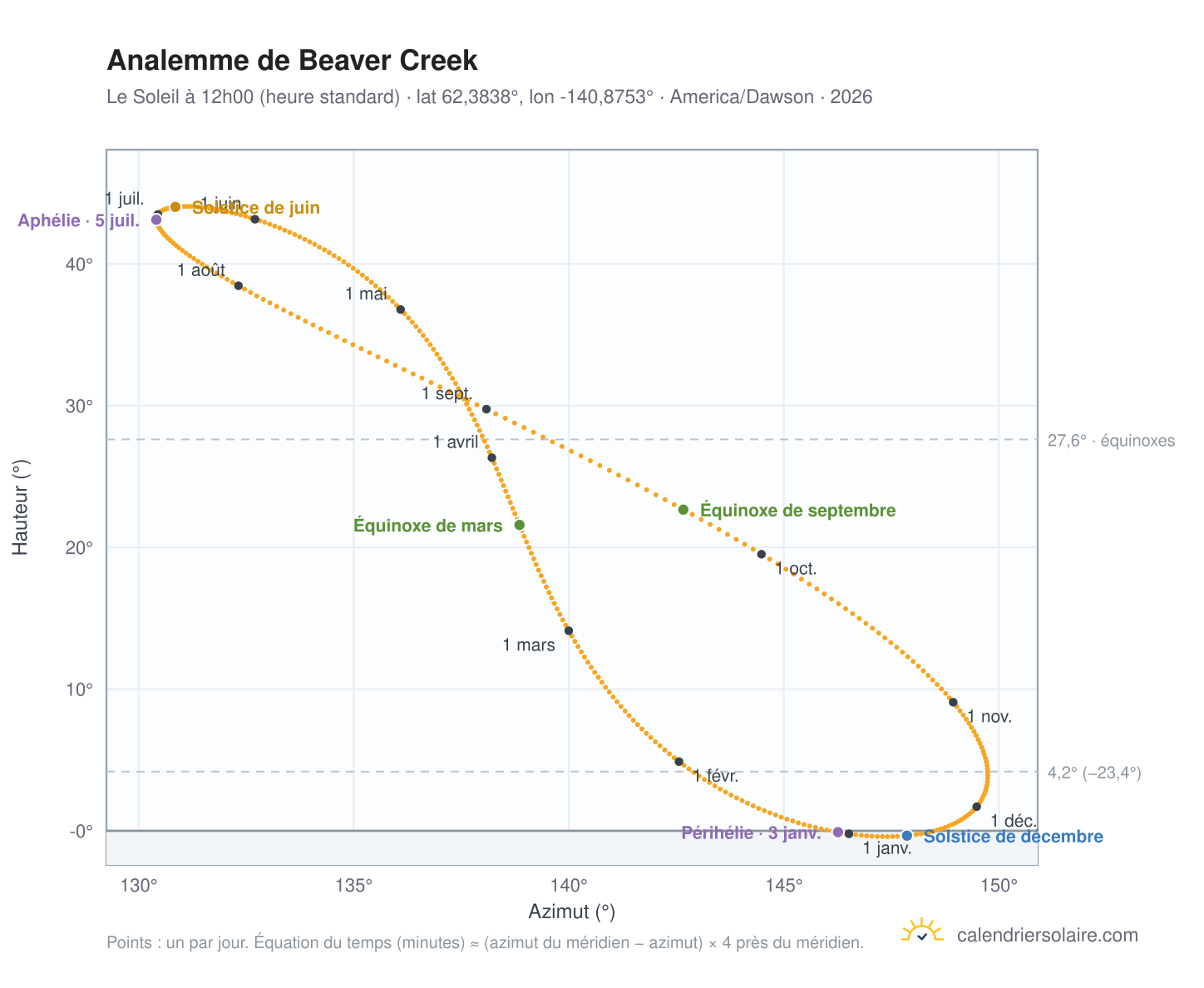 Carte de l'analemme de Beaver Creek : le Soleil à 12h00 (heure standard) au fil de l'année