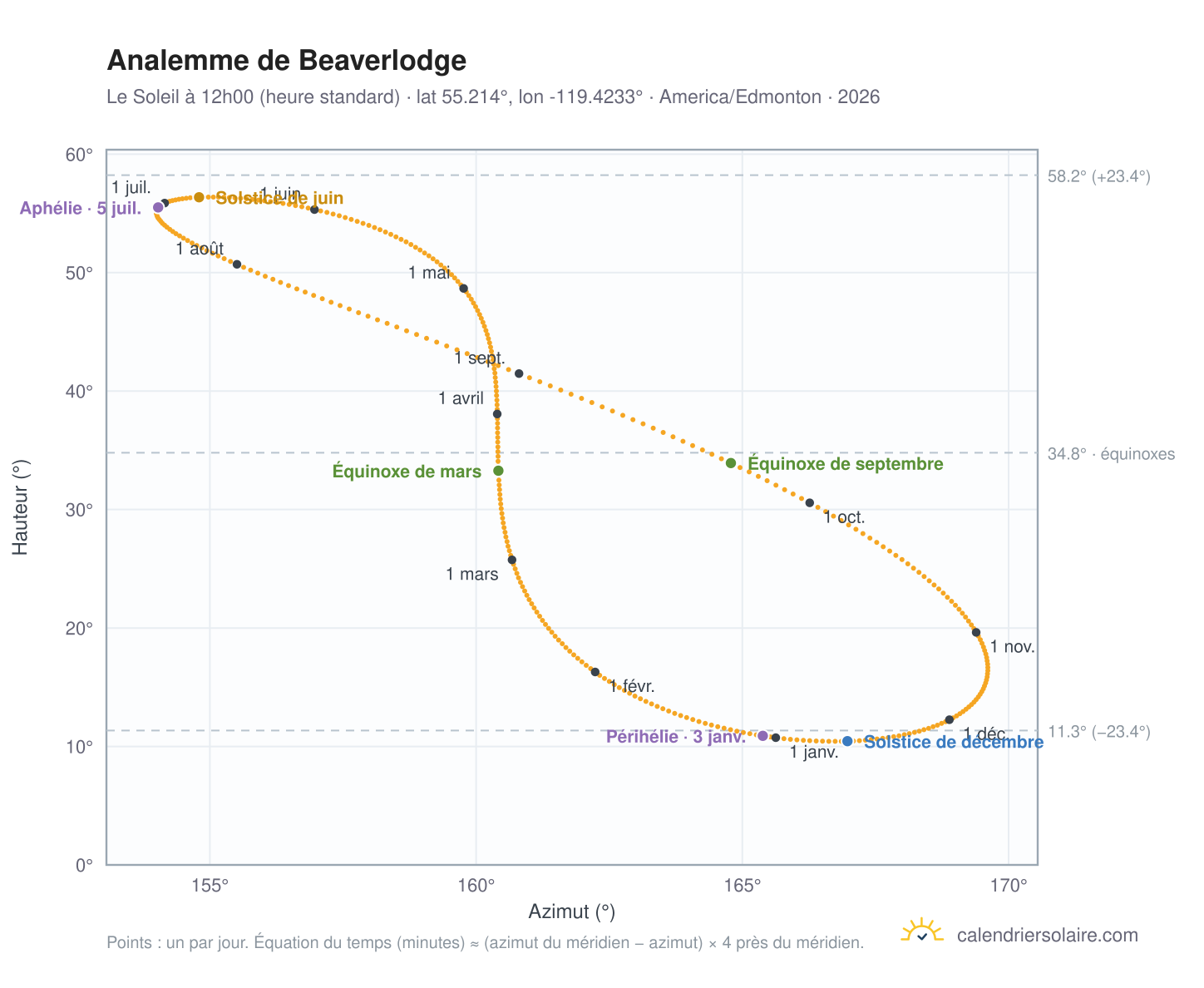 Carte de l'analemme de Beaverlodge : le Soleil à 12h00 (heure standard) au fil de l'année