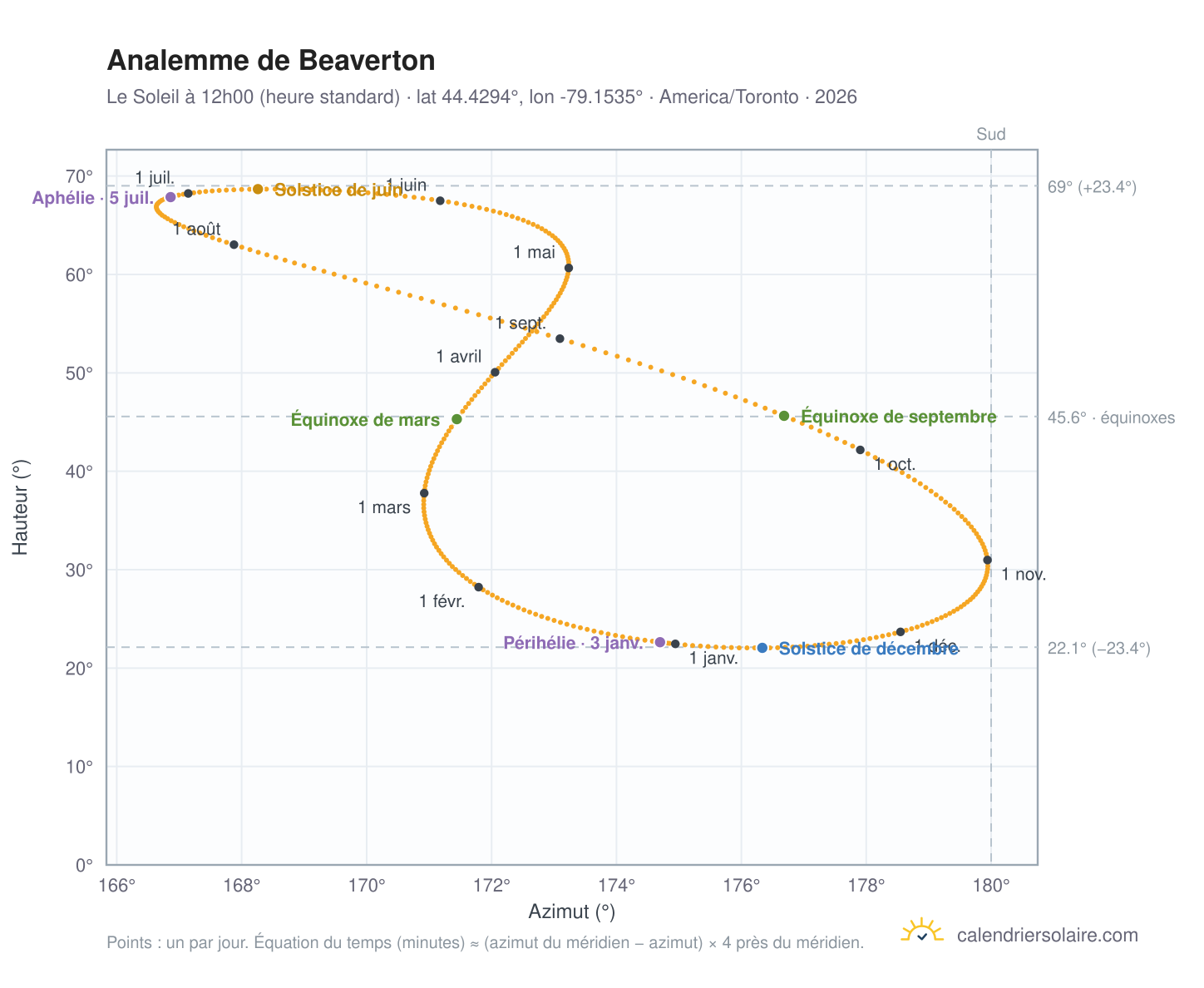Carte de l'analemme de Beaverton : le Soleil à 12h00 (heure standard) au fil de l'année