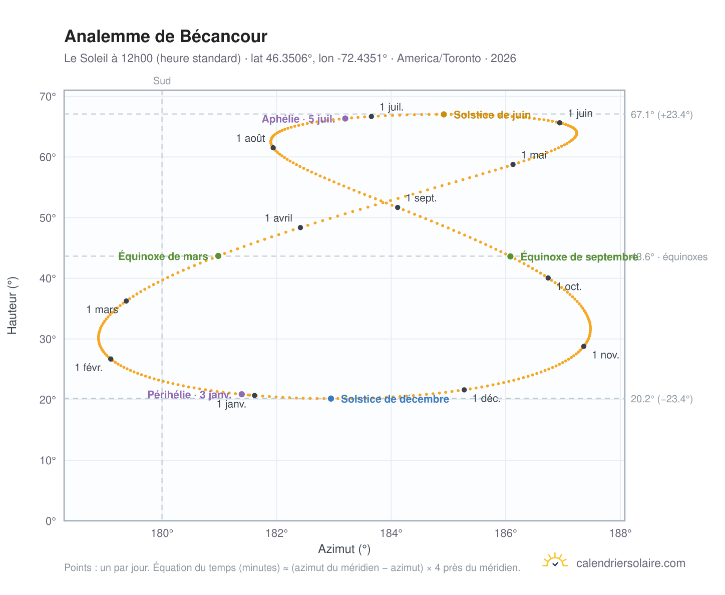 Carte de l'analemme de Bécancour : le Soleil à 12h00 (heure standard) au fil de l'année