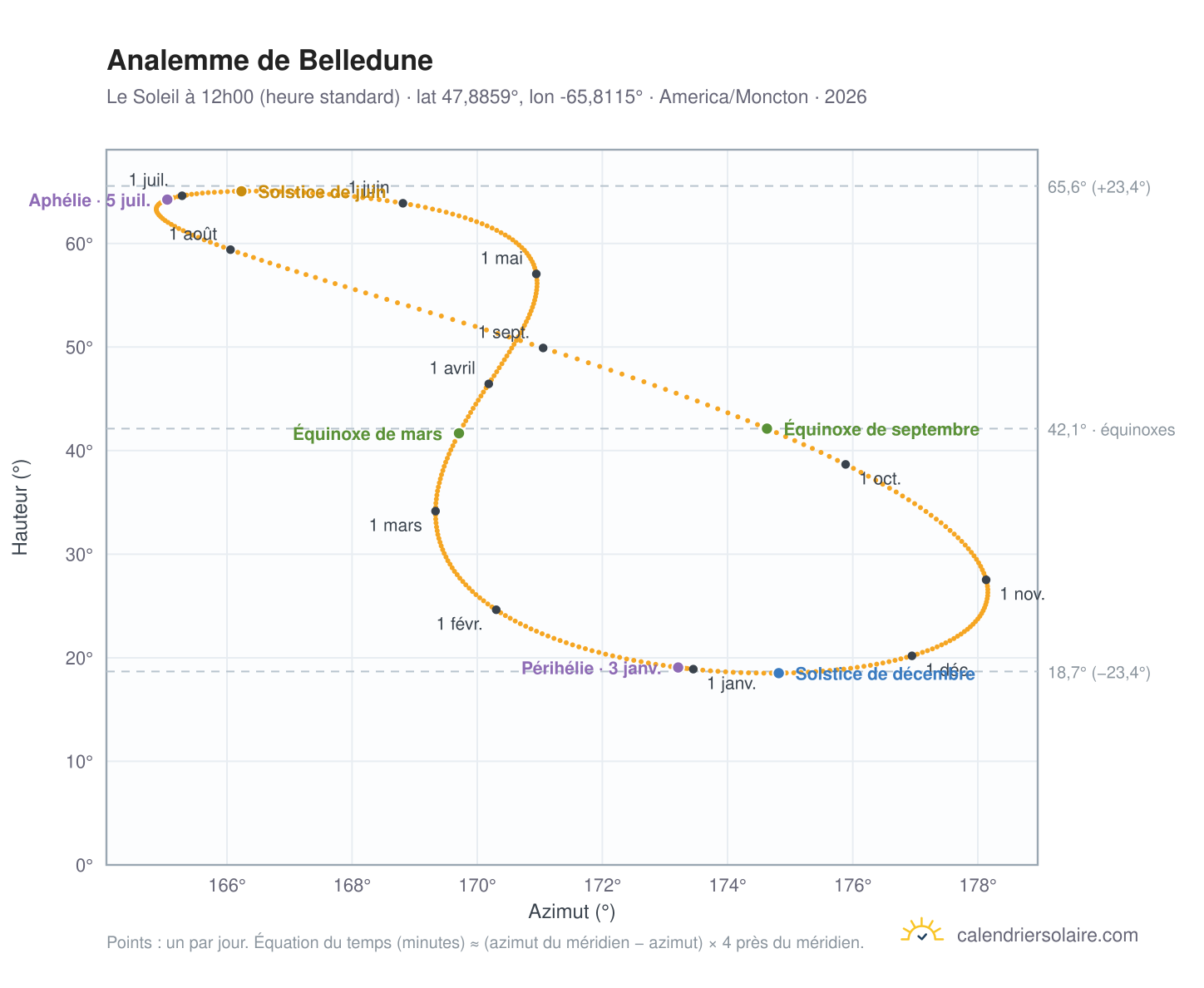 Carte de l'analemme de Belledune : le Soleil à 12h00 (heure standard) au fil de l'année