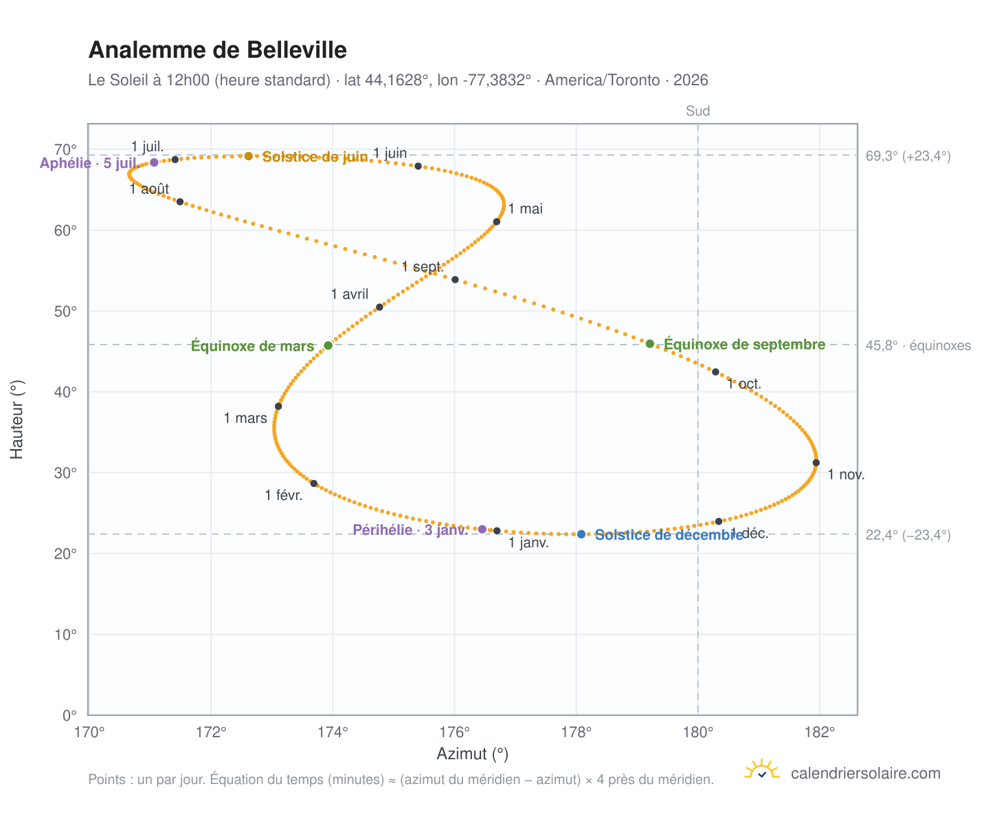 Carte de l'analemme de Belleville : le Soleil à 12h00 (heure standard) au fil de l'année