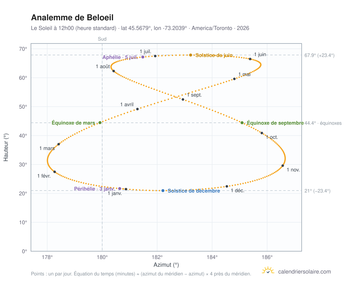 Carte de l'analemme de Beloeil : le Soleil à 12h00 (heure standard) au fil de l'année