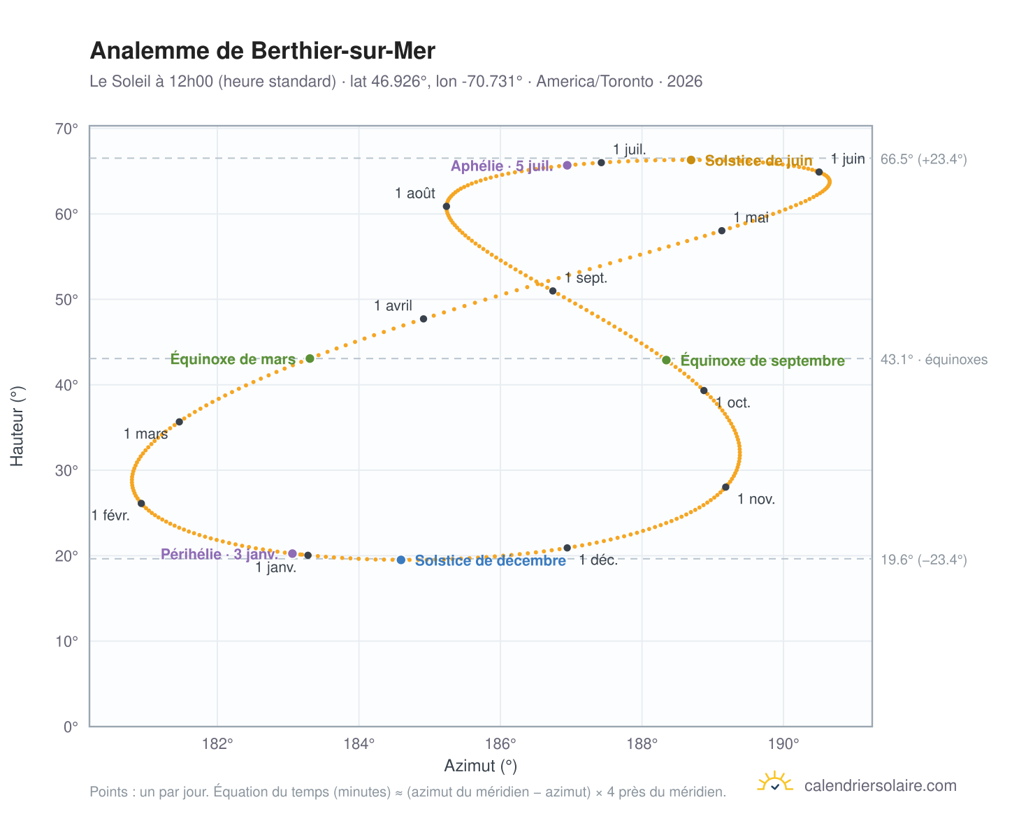 Carte de l'analemme de Berthier-sur-Mer : le Soleil à 12h00 (heure standard) au fil de l'année