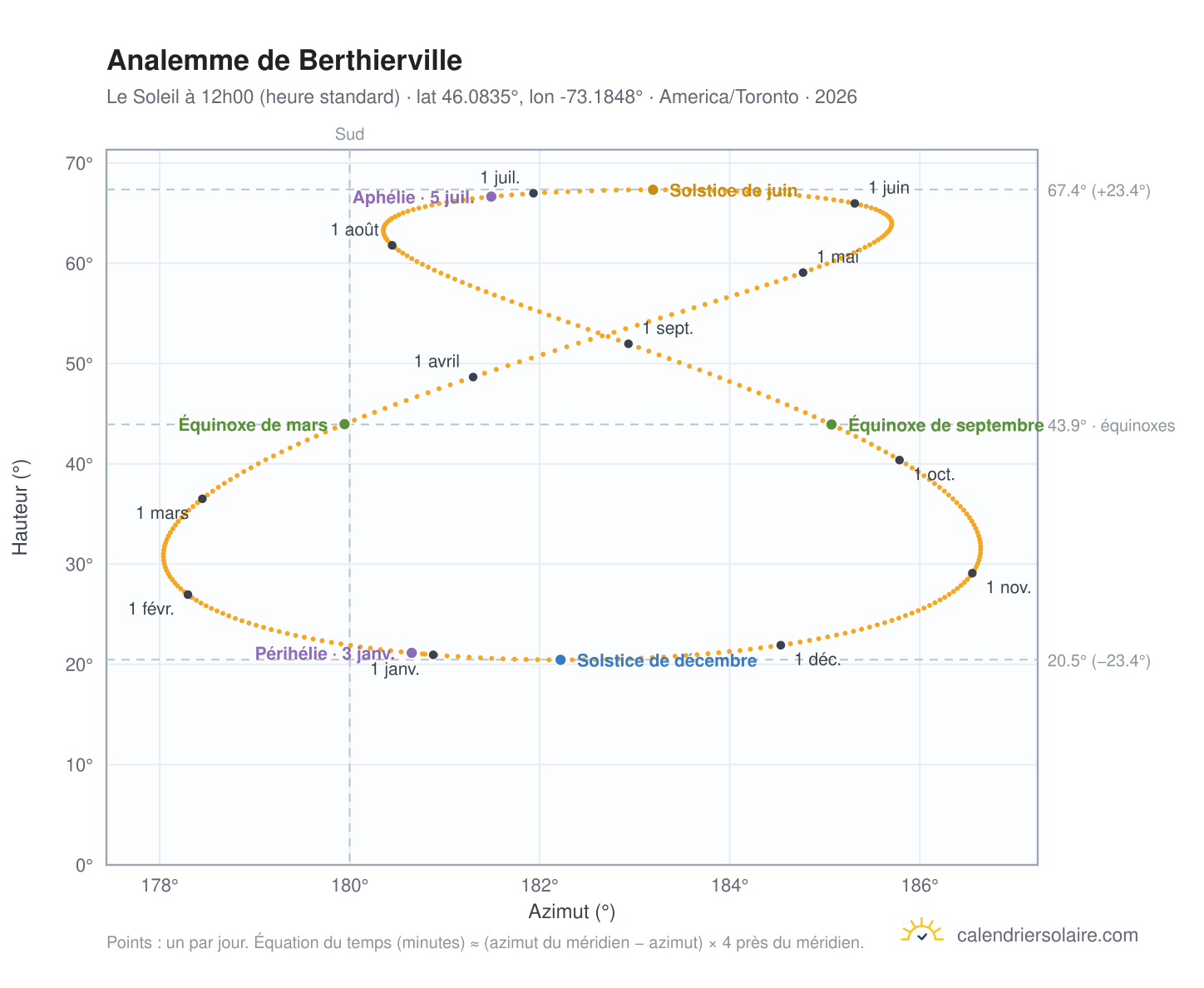Carte de l'analemme de Berthierville : le Soleil à 12h00 (heure standard) au fil de l'année