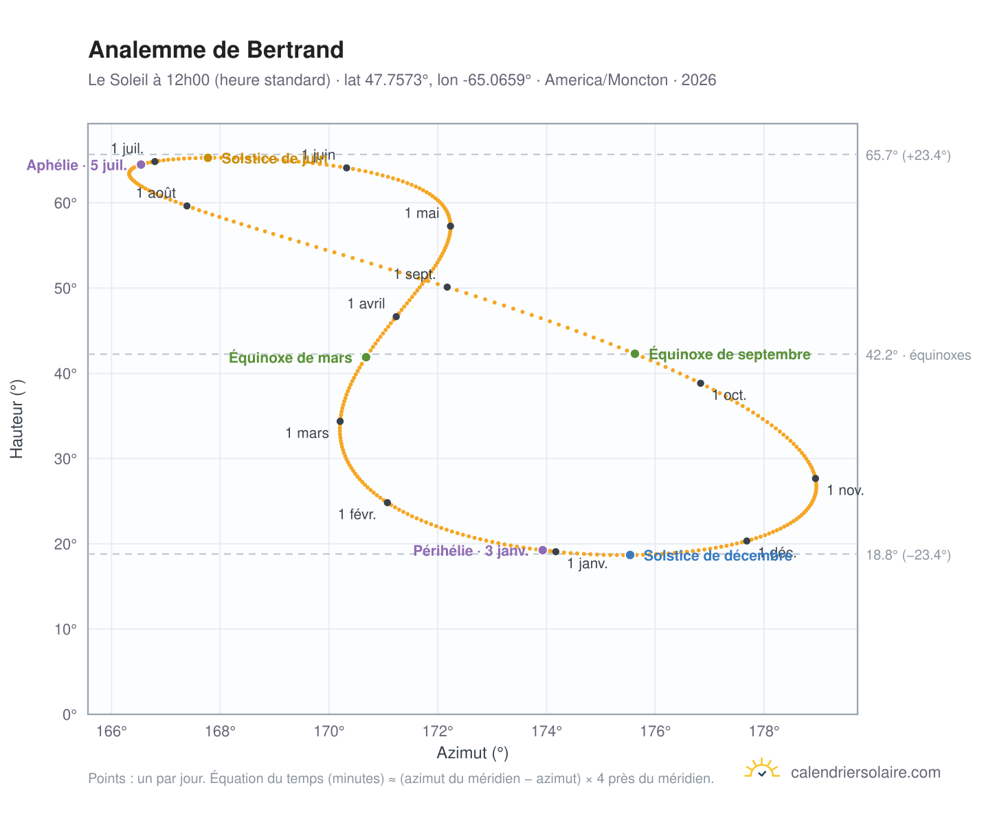 Carte de l'analemme de Bertrand : le Soleil à 12h00 (heure standard) au fil de l'année