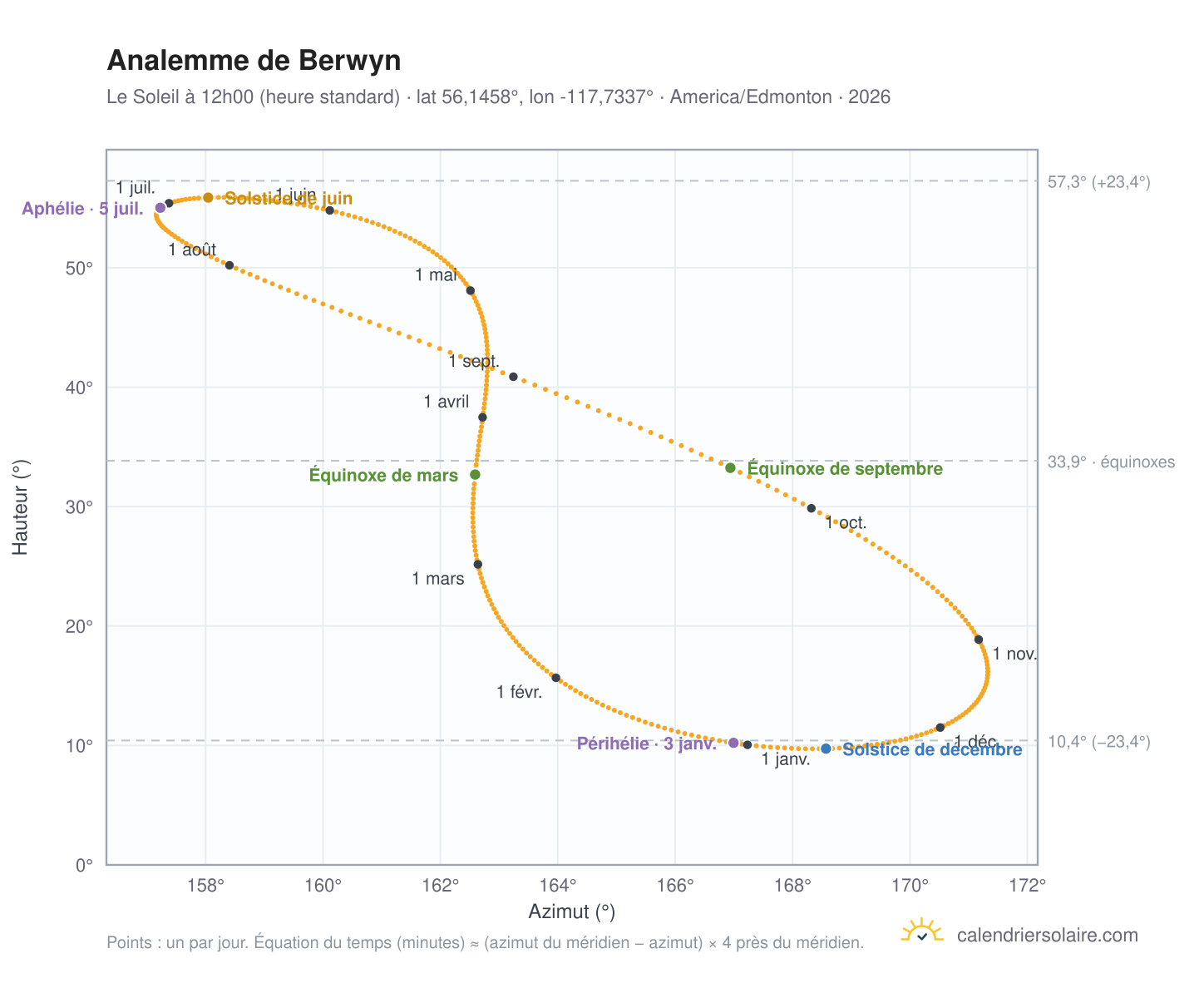 Carte de l'analemme de Berwyn : le Soleil à 12h00 (heure standard) au fil de l'année