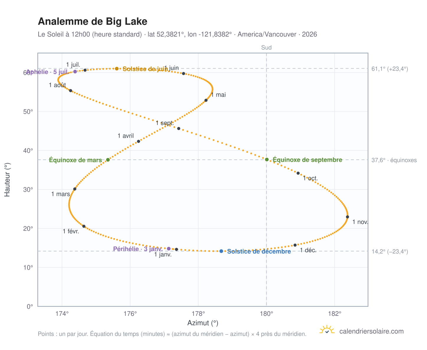 Carte de l'analemme de Big Lake : le Soleil à 12h00 (heure standard) au fil de l'année