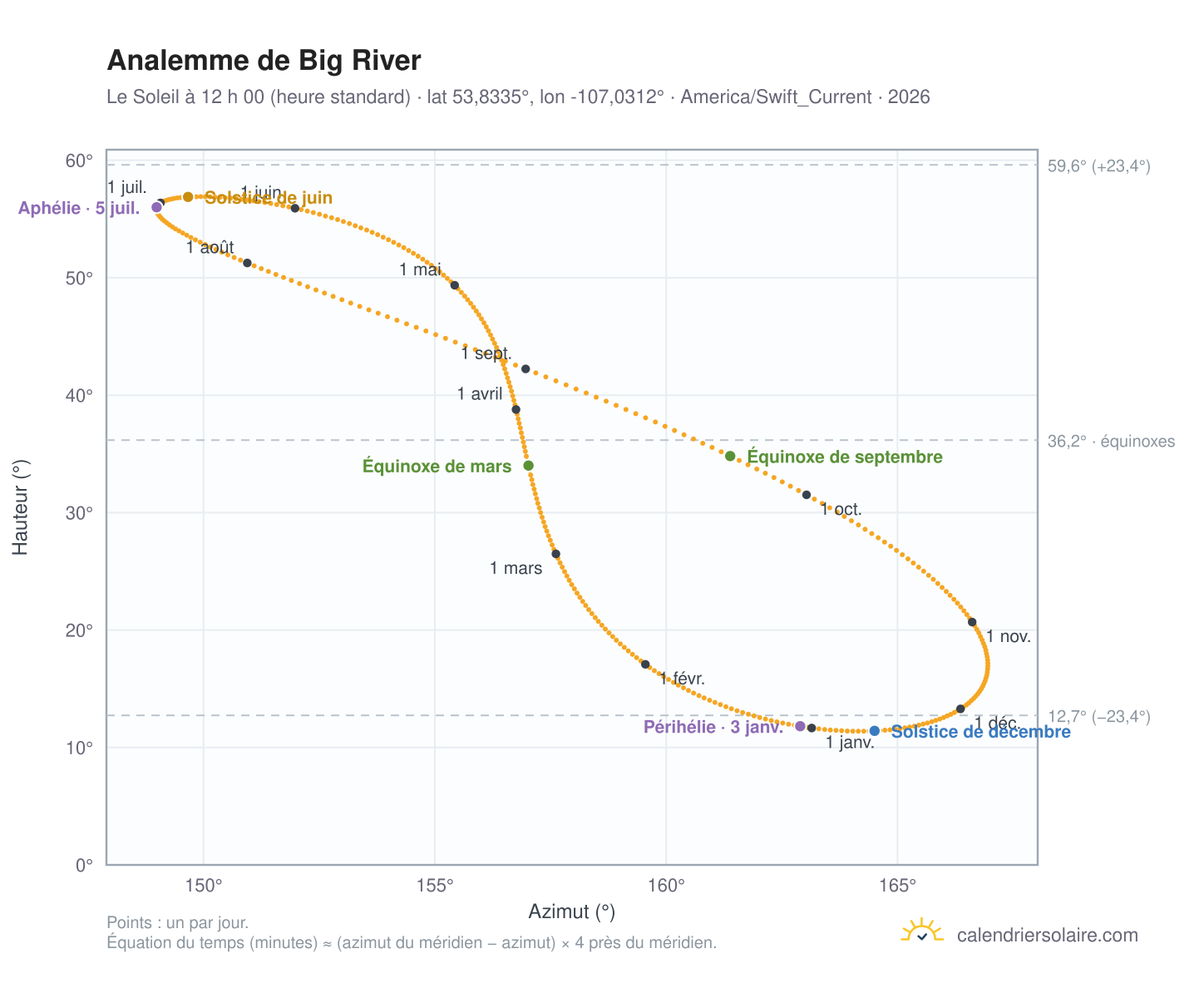 Carte de l’analemme de Big River : le Soleil à 12 h 00 (heure standard) au fil de l’année