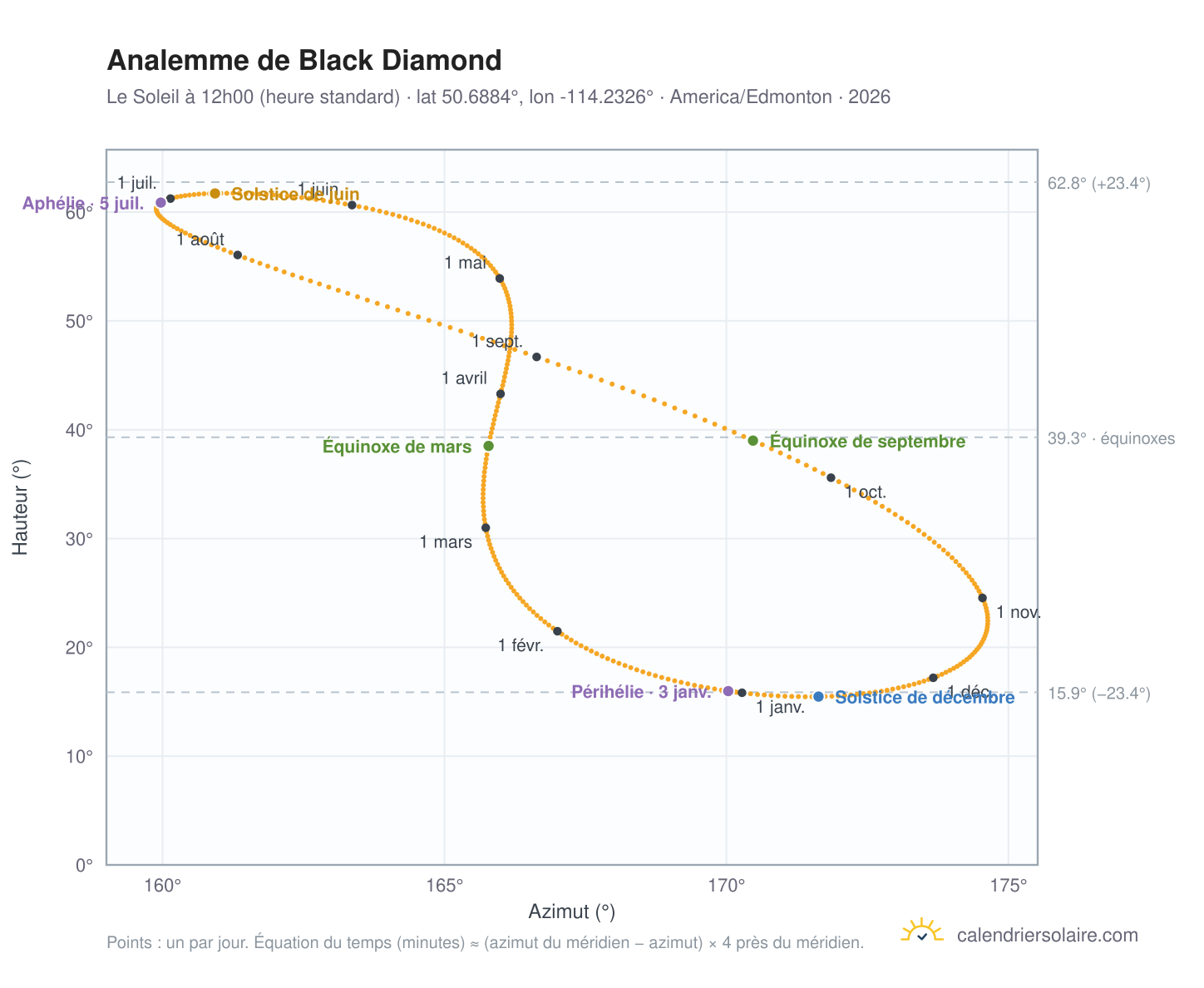 Carte de l'analemme de Black Diamond : le Soleil à 12h00 (heure standard) au fil de l'année
