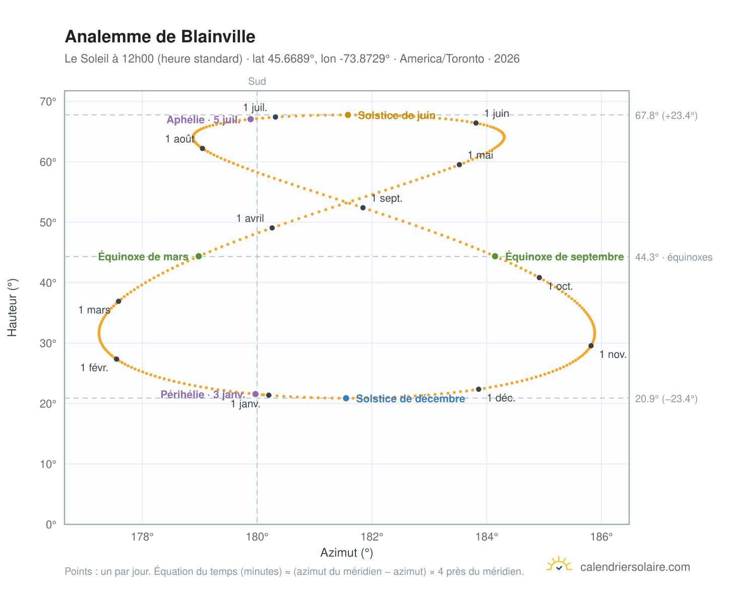 Carte de l'analemme de Blainville : le Soleil à 12h00 (heure standard) au fil de l'année