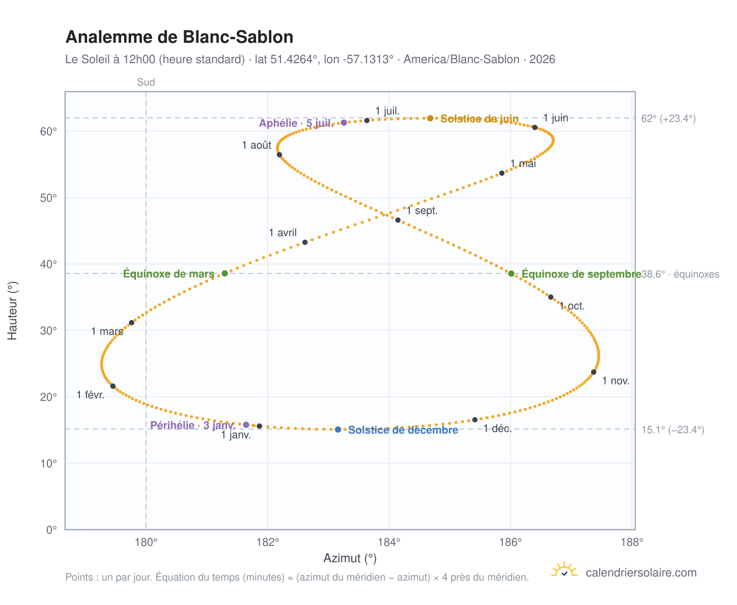 Carte de l'analemme de Blanc-Sablon : le Soleil à 12h00 (heure standard) au fil de l'année