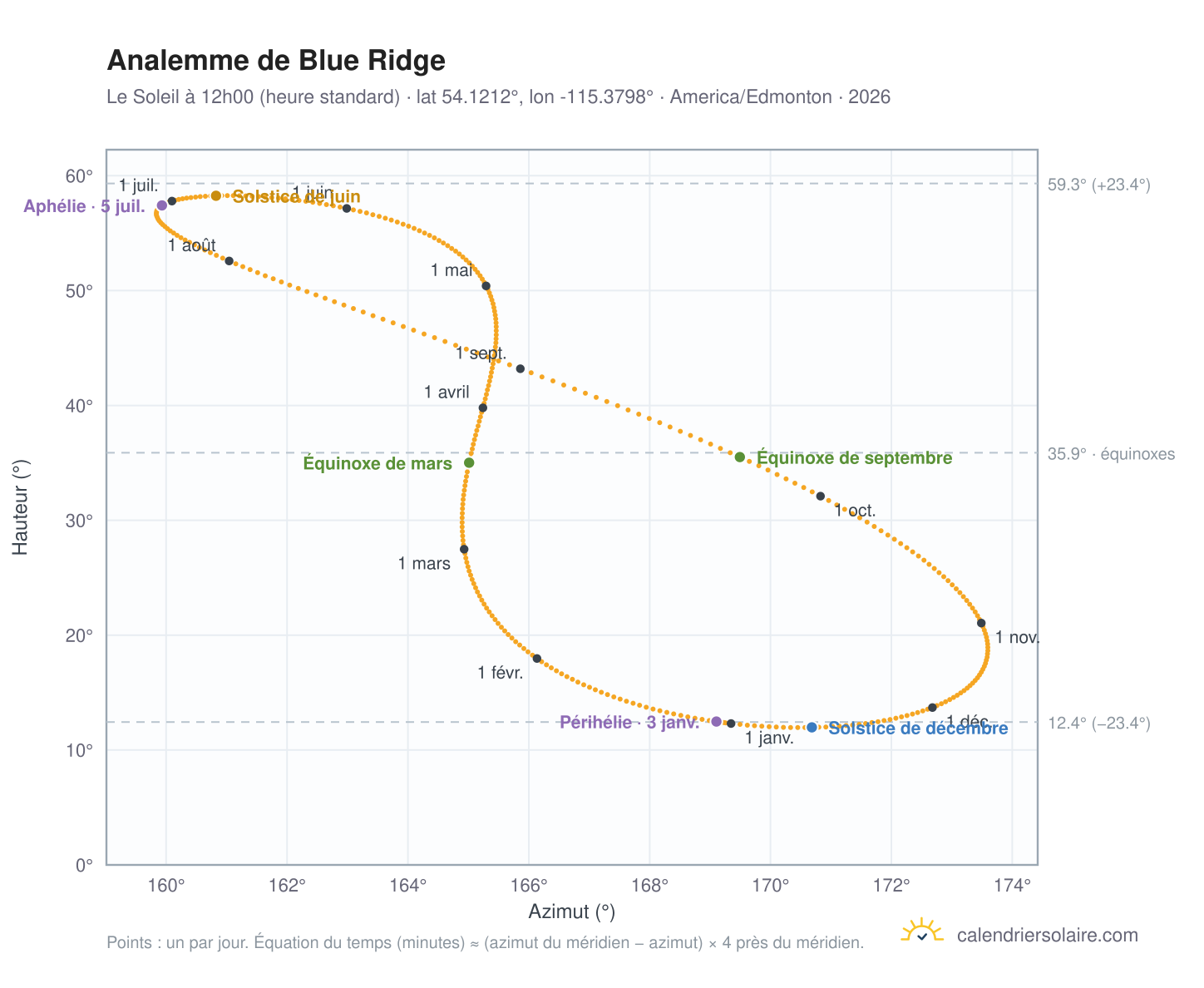 Carte de l'analemme de Blue Ridge : le Soleil à 12h00 (heure standard) au fil de l'année