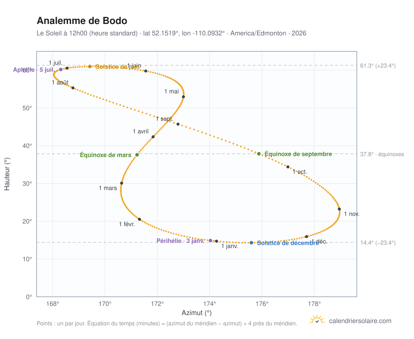 Carte de l'analemme de Bodo : le Soleil à 12h00 (heure standard) au fil de l'année