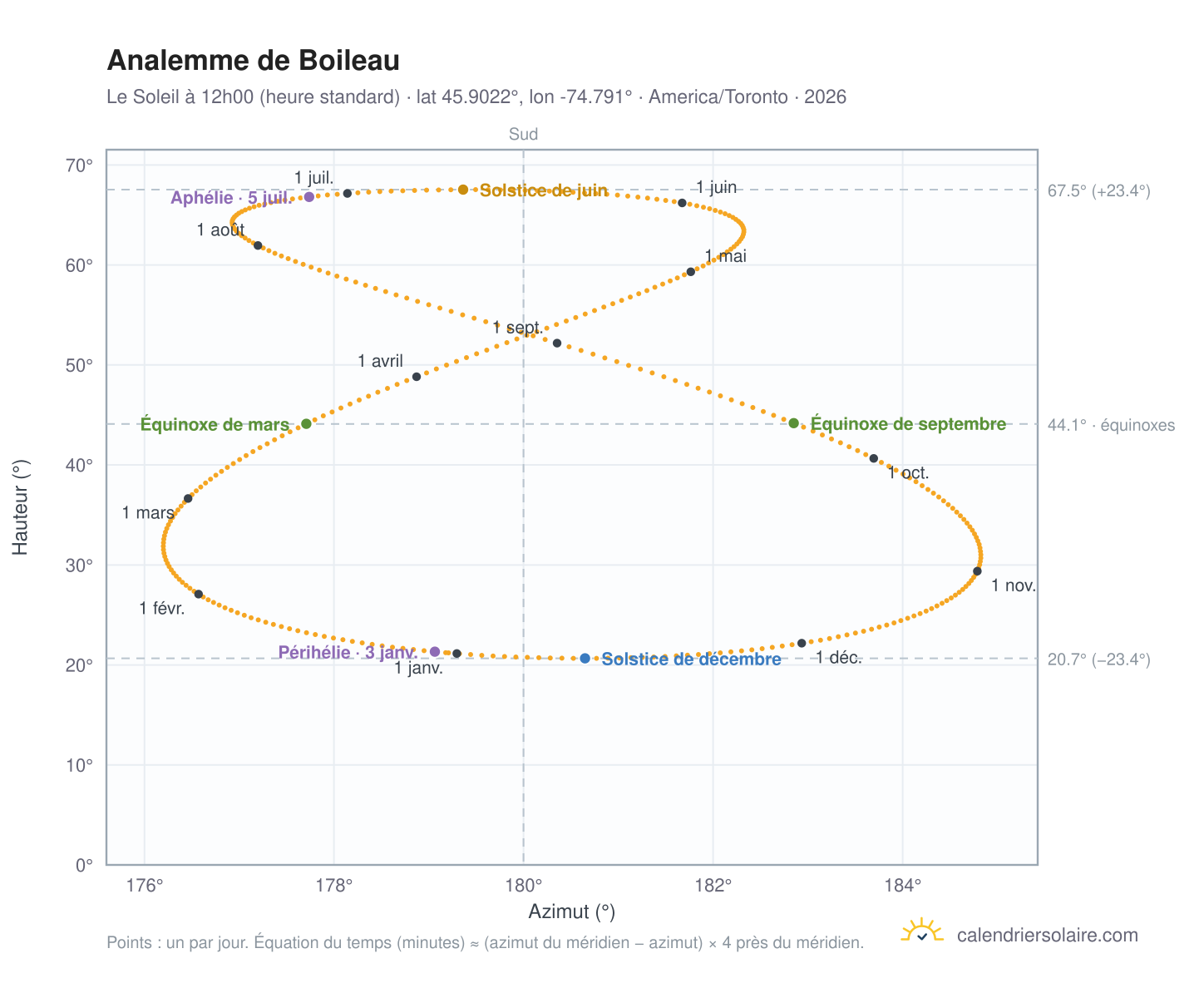 Carte de l'analemme de Boileau : le Soleil à 12h00 (heure standard) au fil de l'année