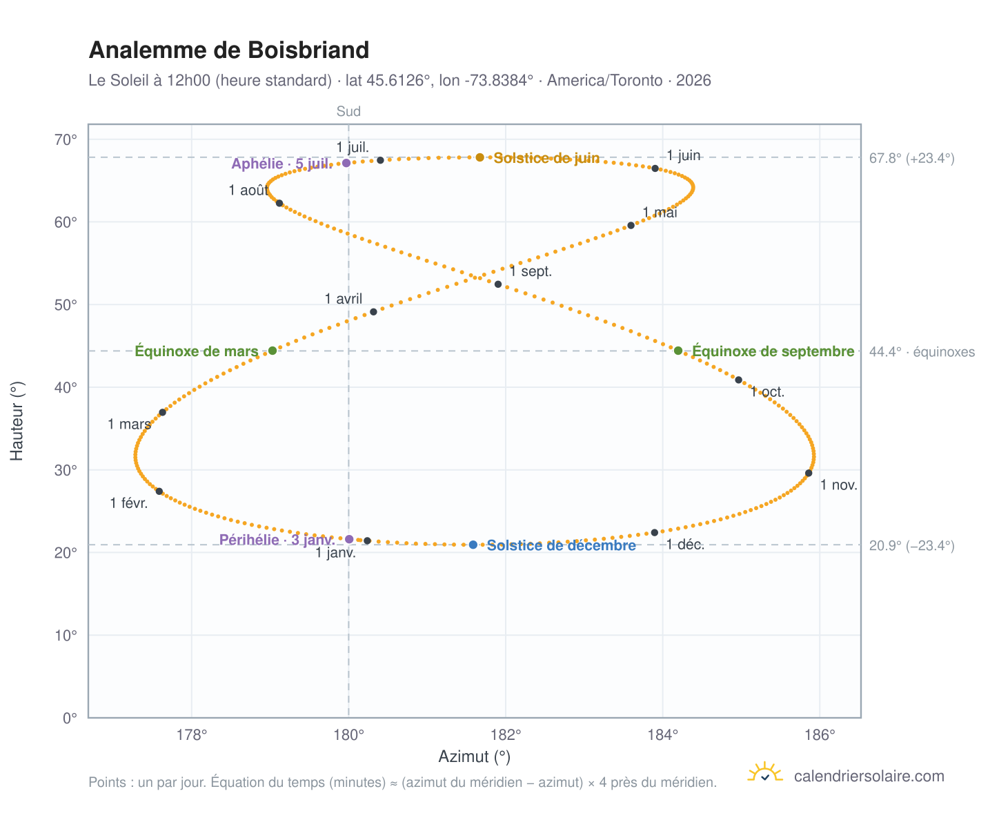 Carte de l'analemme de Boisbriand : le Soleil à 12h00 (heure standard) au fil de l'année