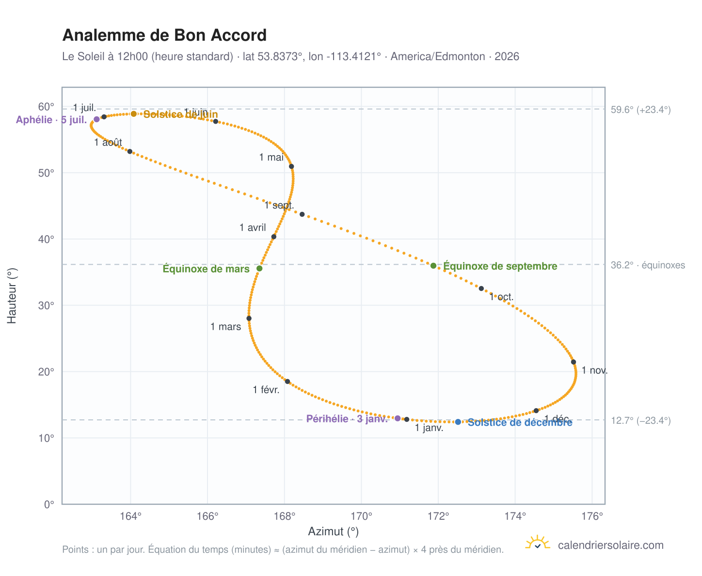 Carte de l'analemme de Bon Accord : le Soleil à 12h00 (heure standard) au fil de l'année