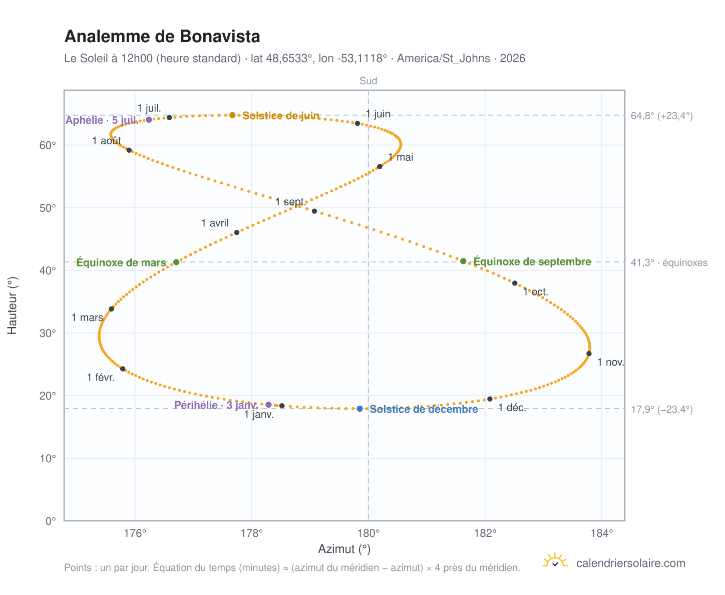 Carte de l'analemme de Bonavista : le Soleil à 12h00 (heure standard) au fil de l'année