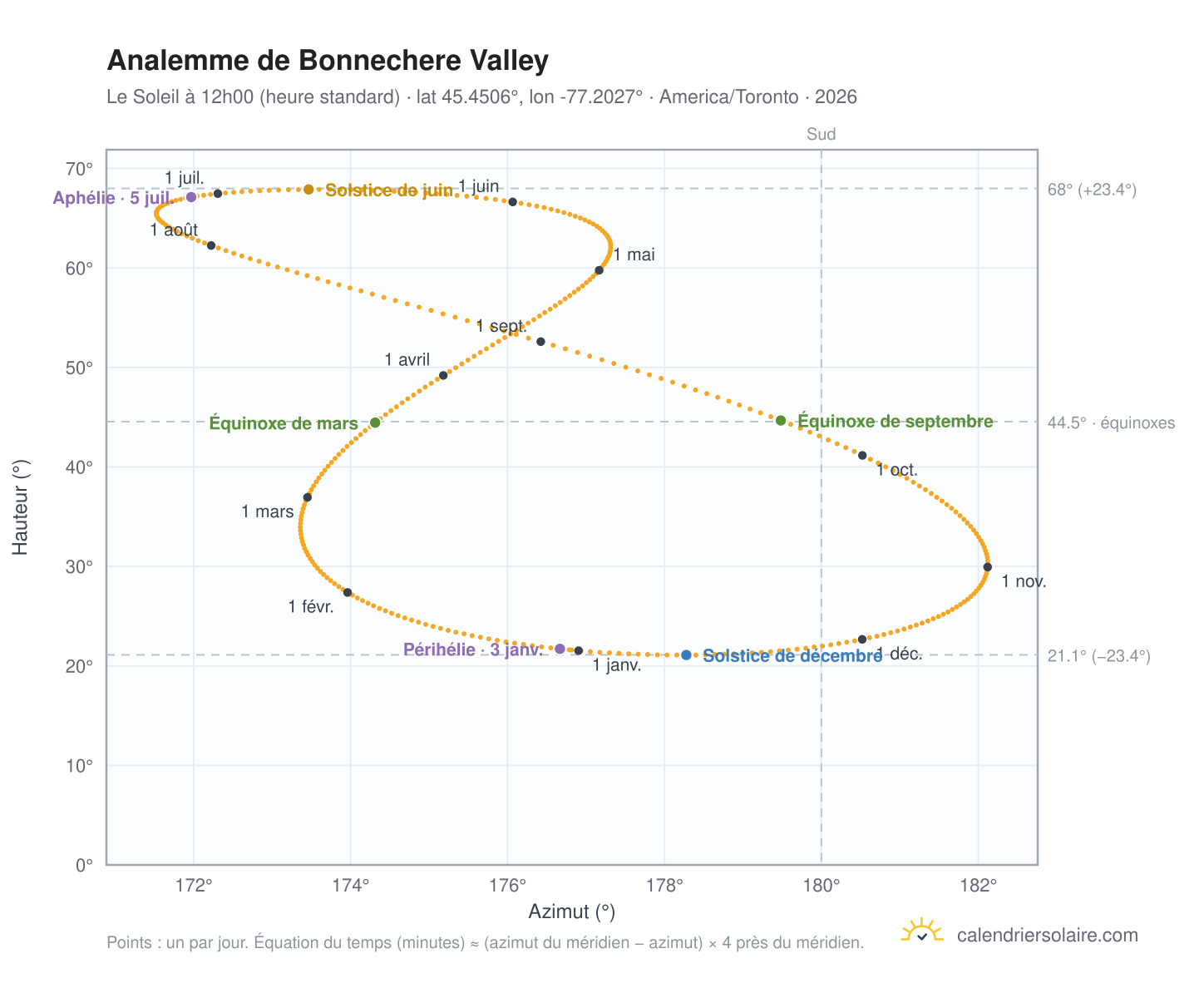 Carte de l'analemme de Bonnechere Valley : le Soleil à 12h00 (heure standard) au fil de l'année
